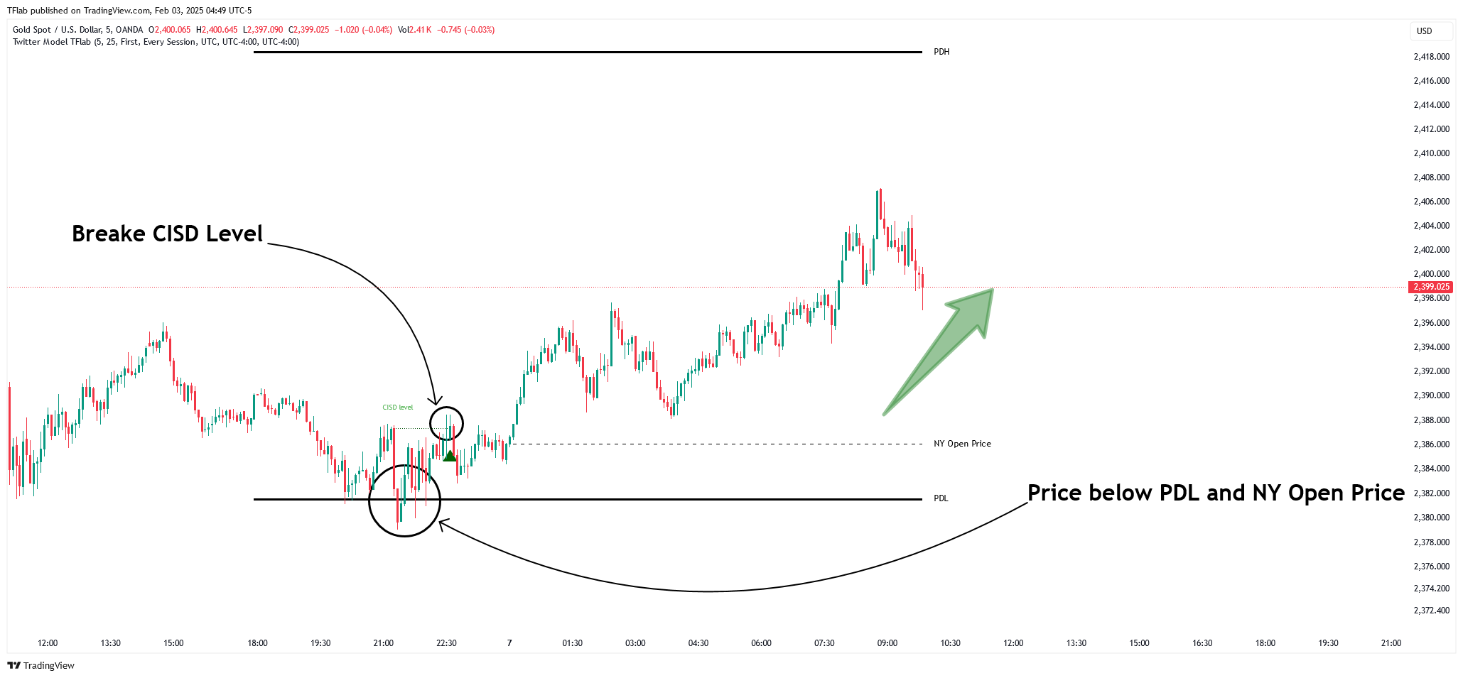 OANDA:XAUUSD Chart Image by TFlab
