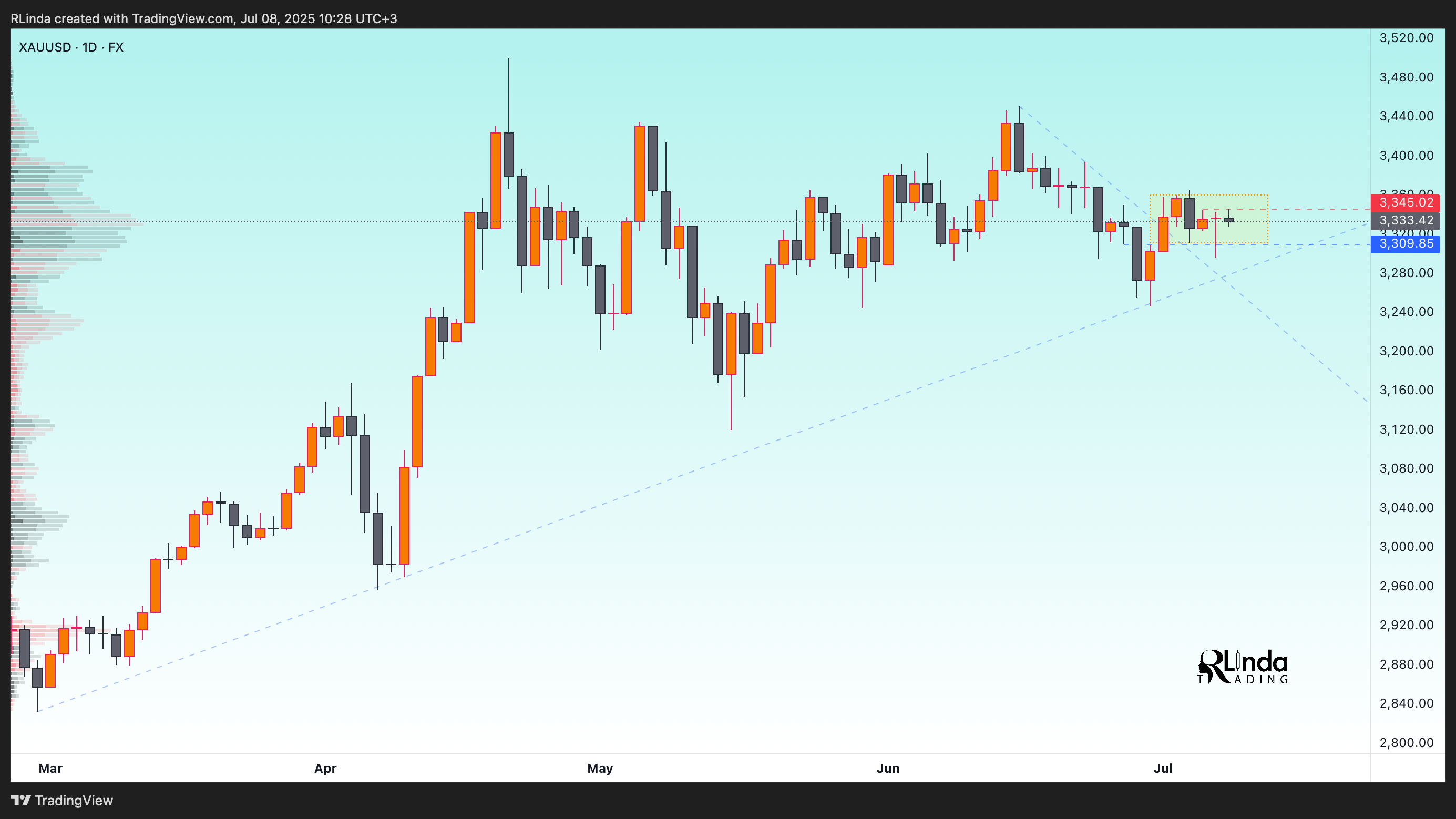 FX:XAUUSD Chart Image by RLinda