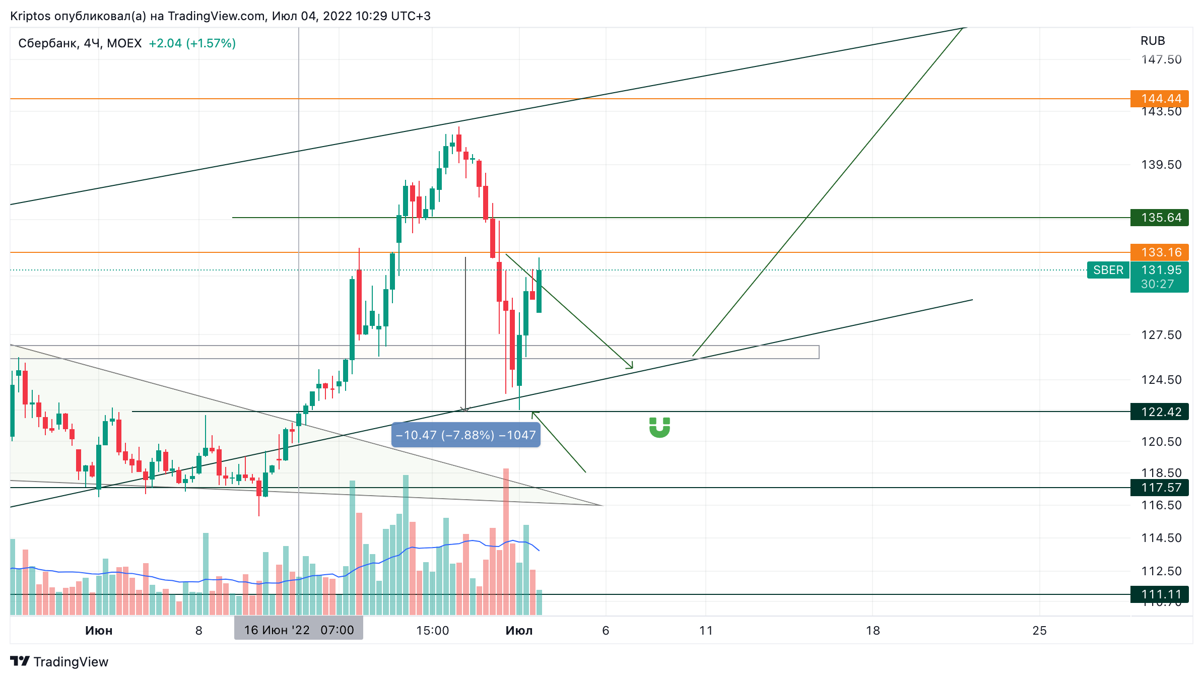 MOEX:SBER Chart Image by Kirill_Gaitan