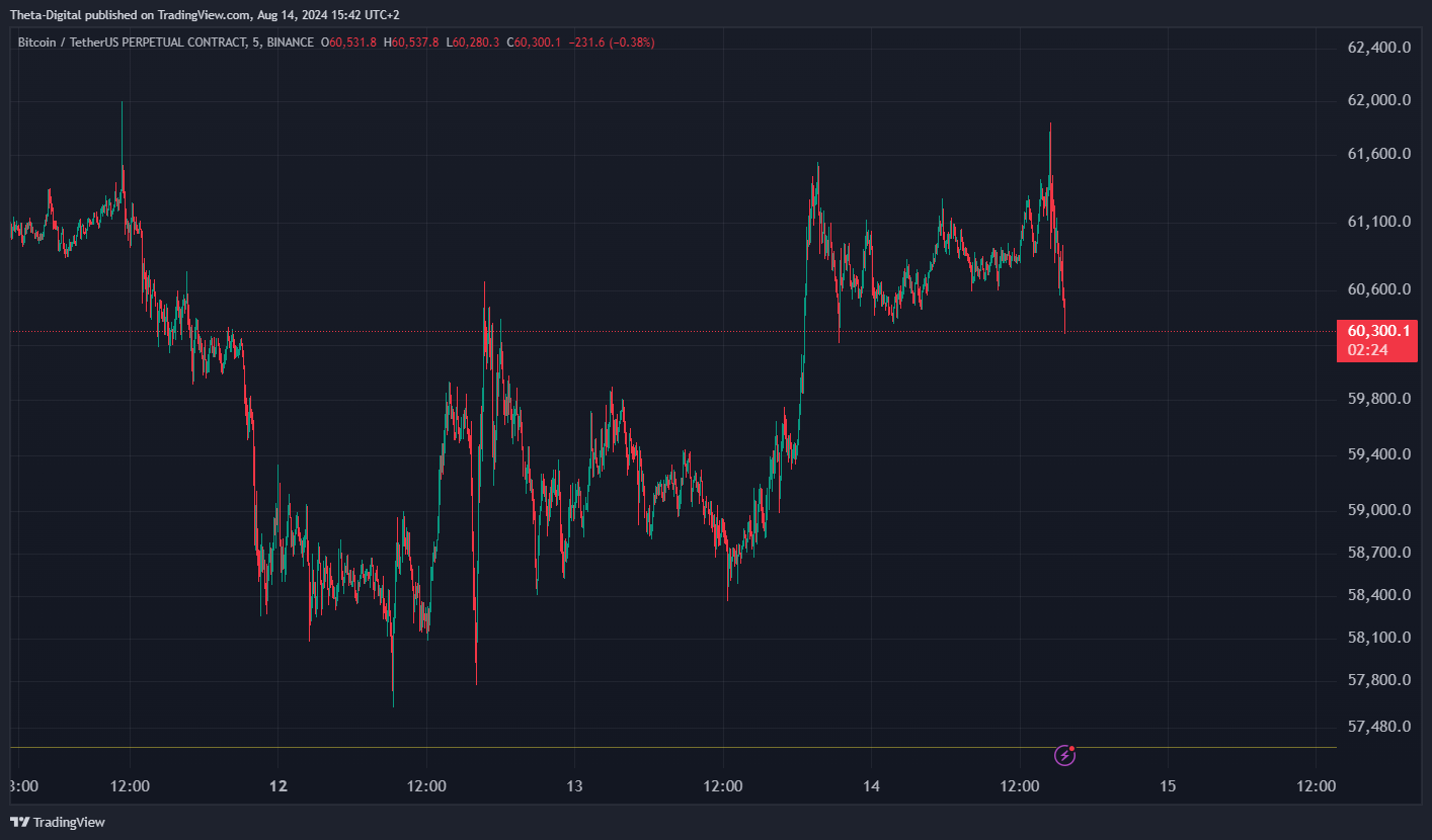 BINANCE:BTCUSDT.P Chart Image by Theta-Digital