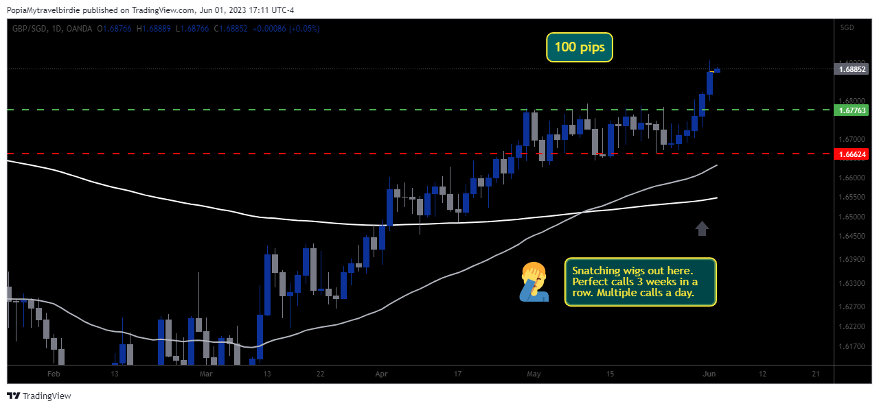 OANDA:GBPSGD Chart Image by PopiaMytravelbirdie
