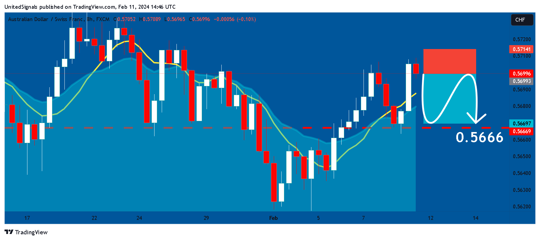 FX:AUDCHF Chart Image by UnitedSignals