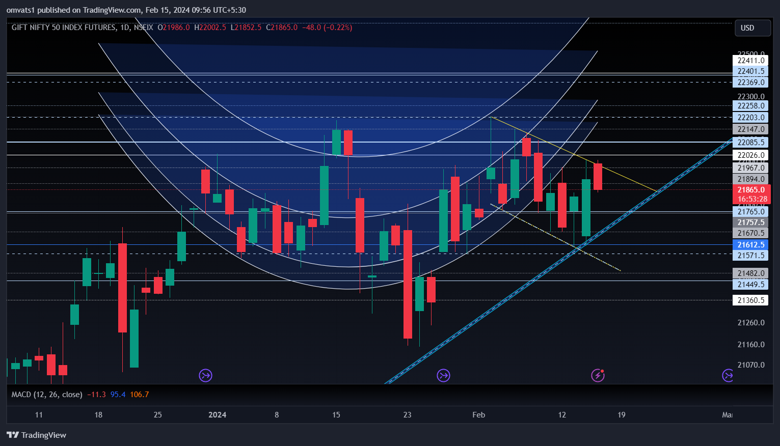 NSEIX:NIFTY1! Chart Image by omvats1