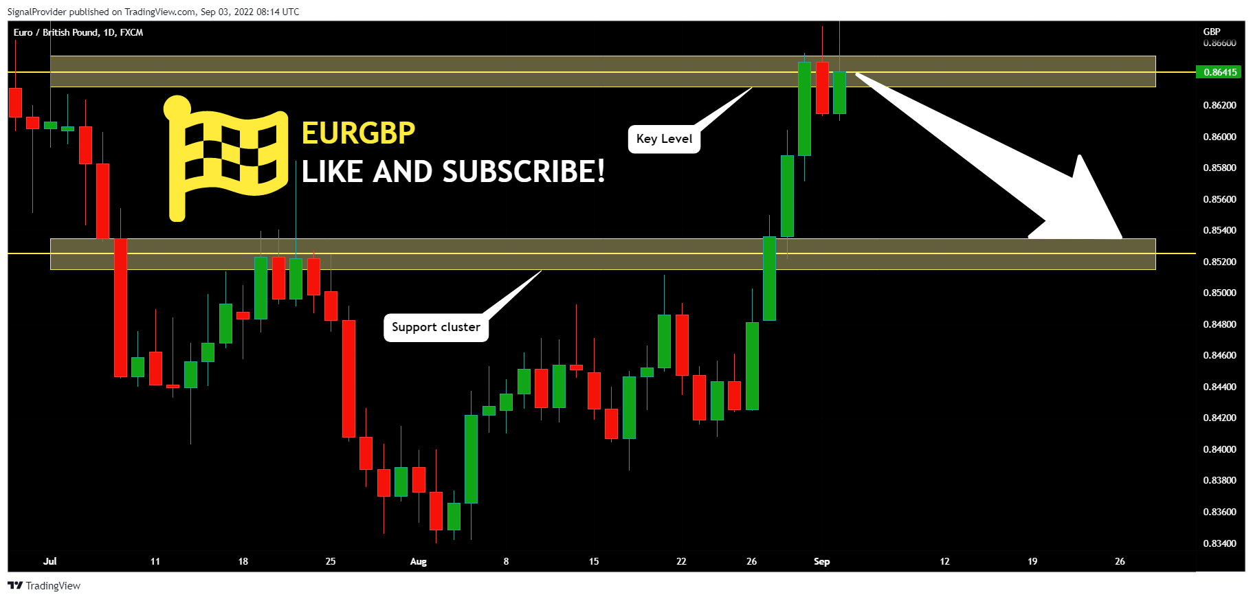 FX:EURGBP Chart Image by SignalProvider