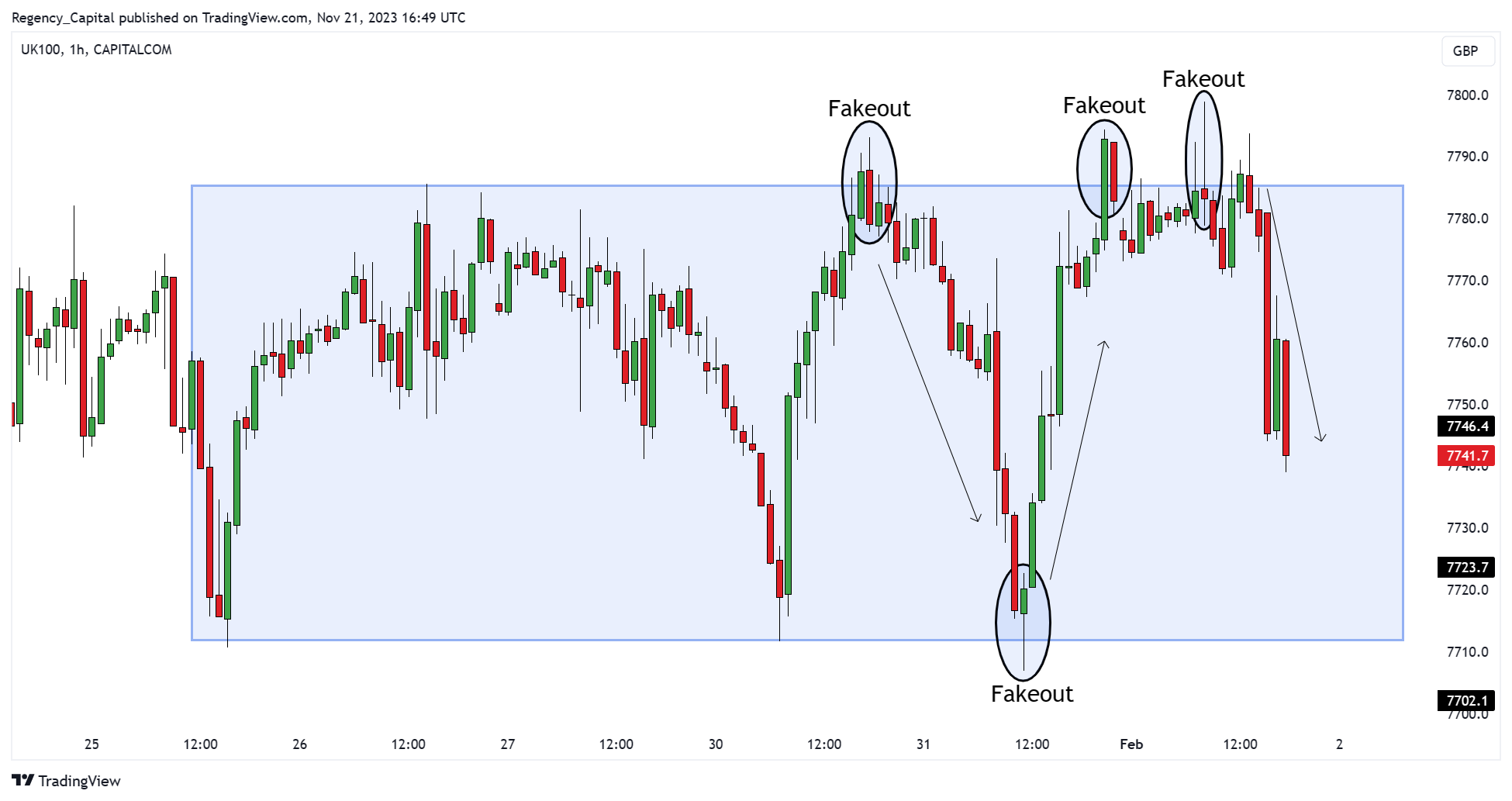 CAPITALCOM:UK100 Chart Image by Regency_Capital