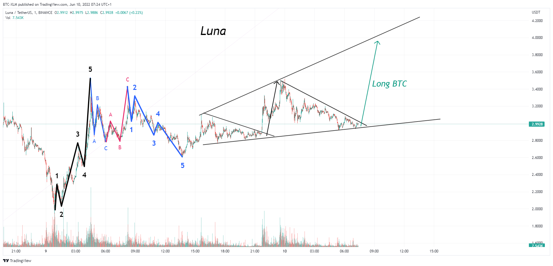 BINANCE:LUNAUSDT Chart Image by BTC-XLM