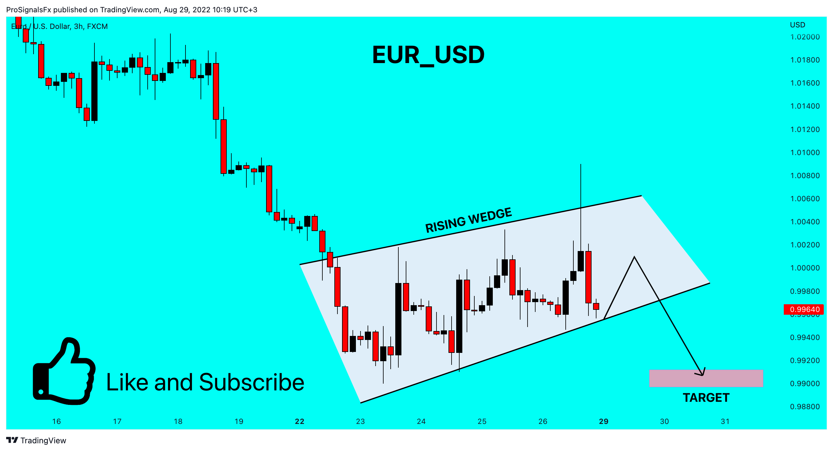 FX:EURUSD Chart Image by ProSignalsFx
