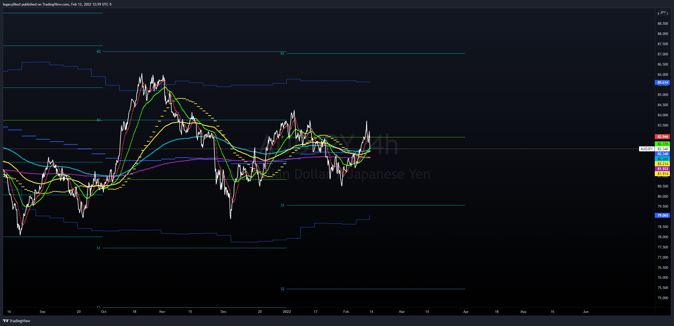 FX:AUDJPY Chart Image by legacyliked