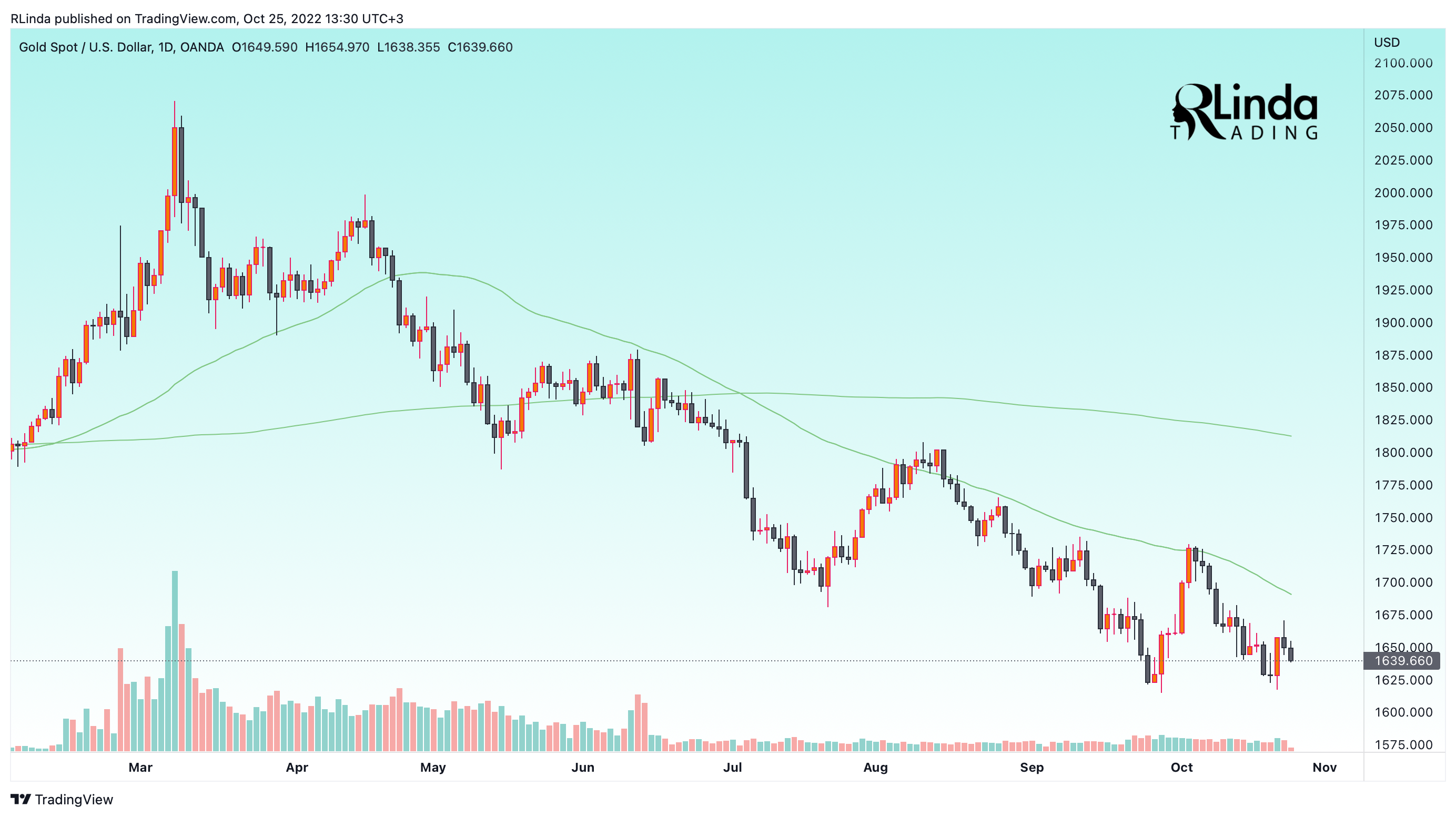 OANDA:XAUUSD Chart Image by RLinda