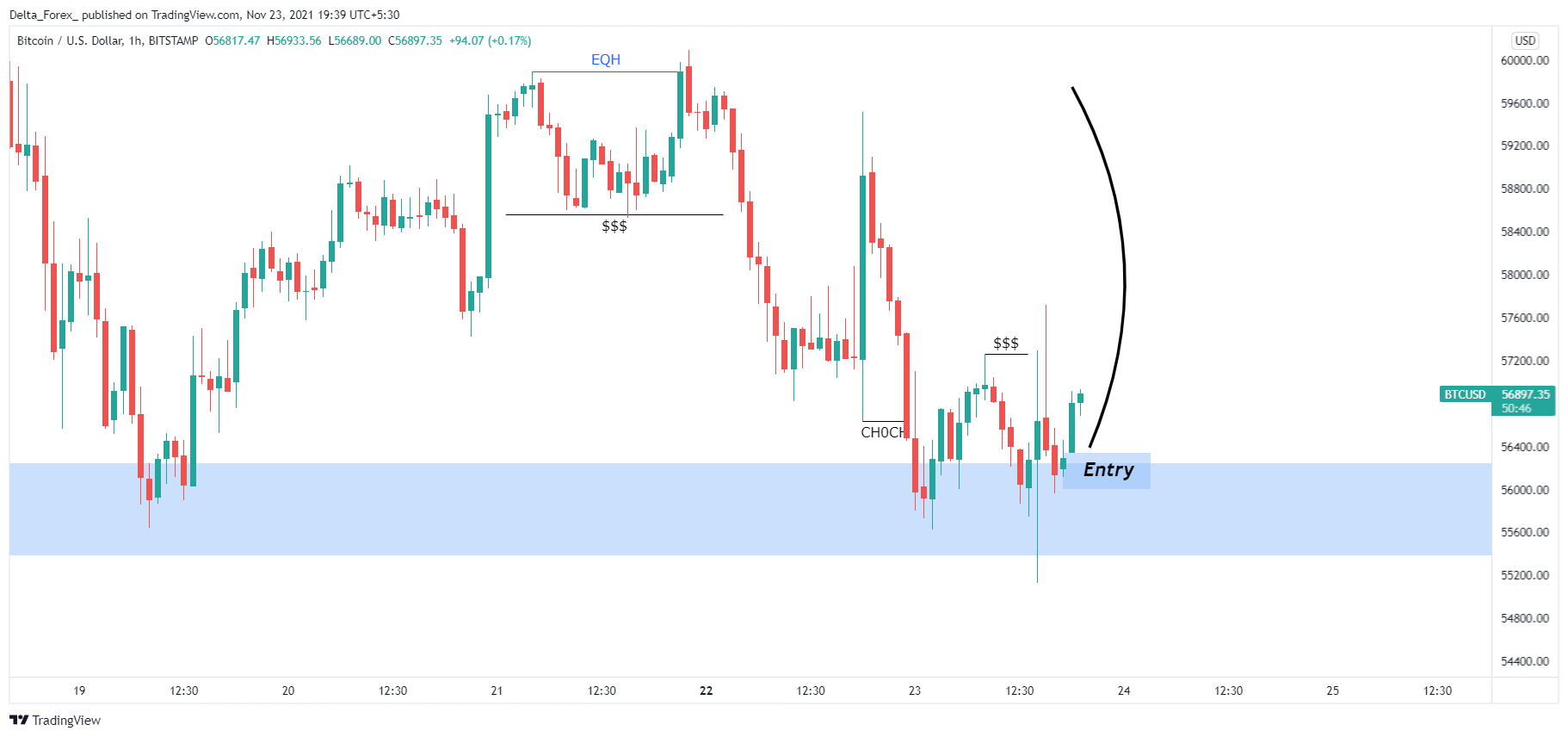 BITSTAMP:BTCUSD Chart Image by Delta_Forex_