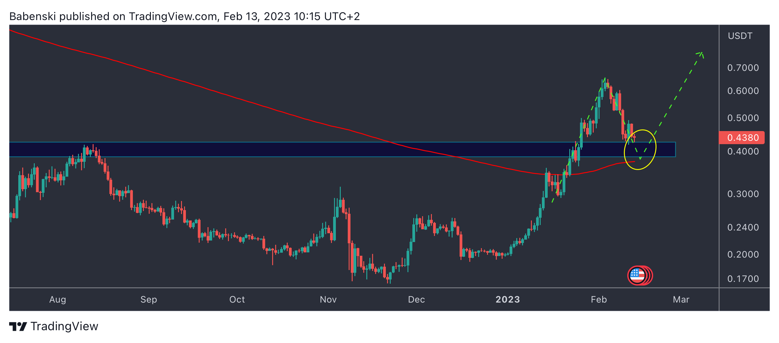BINANCE:FTMUSDT Chart Image by Babenski