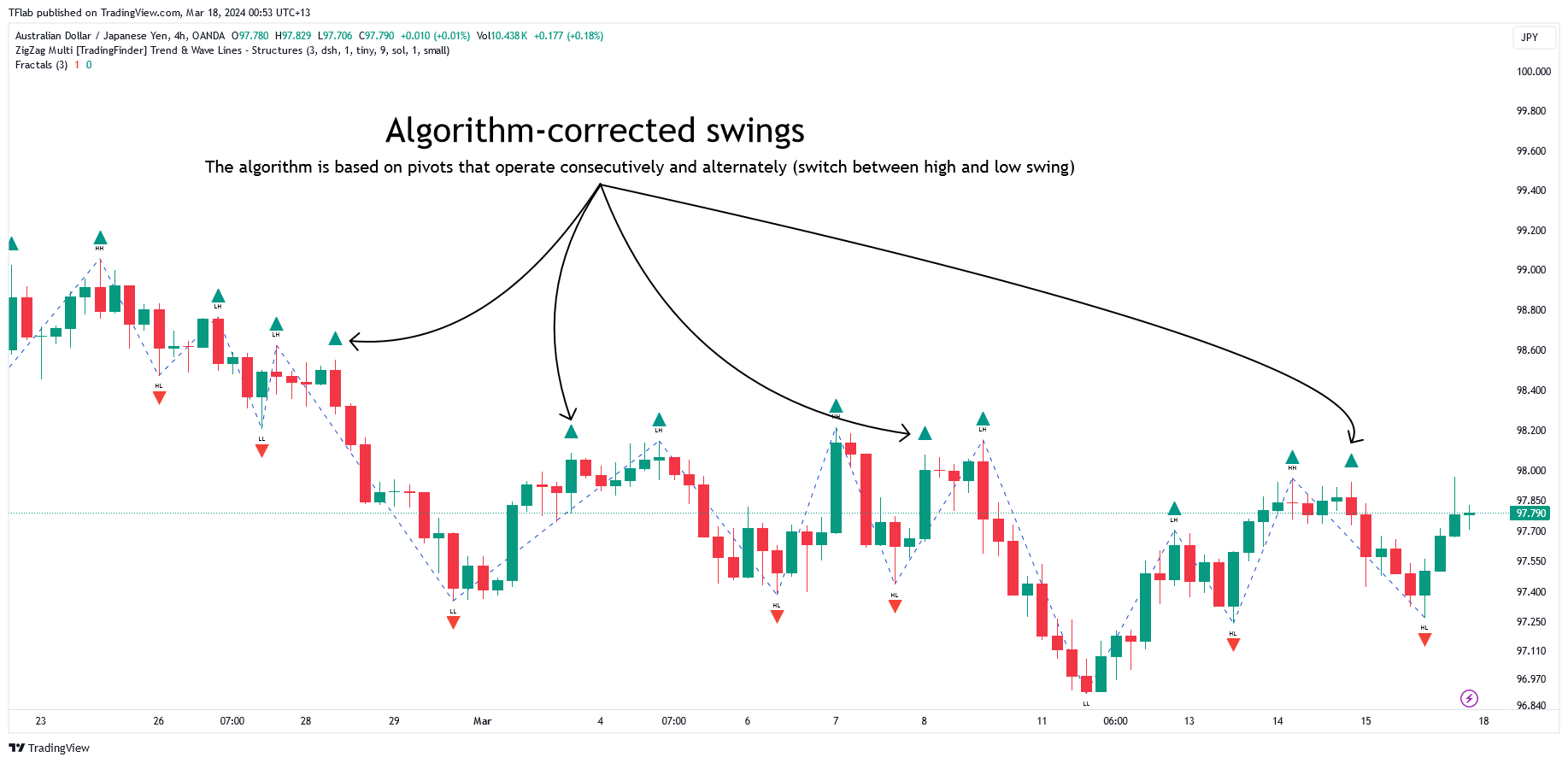 OANDA:AUDJPY Chart Image by TFlab