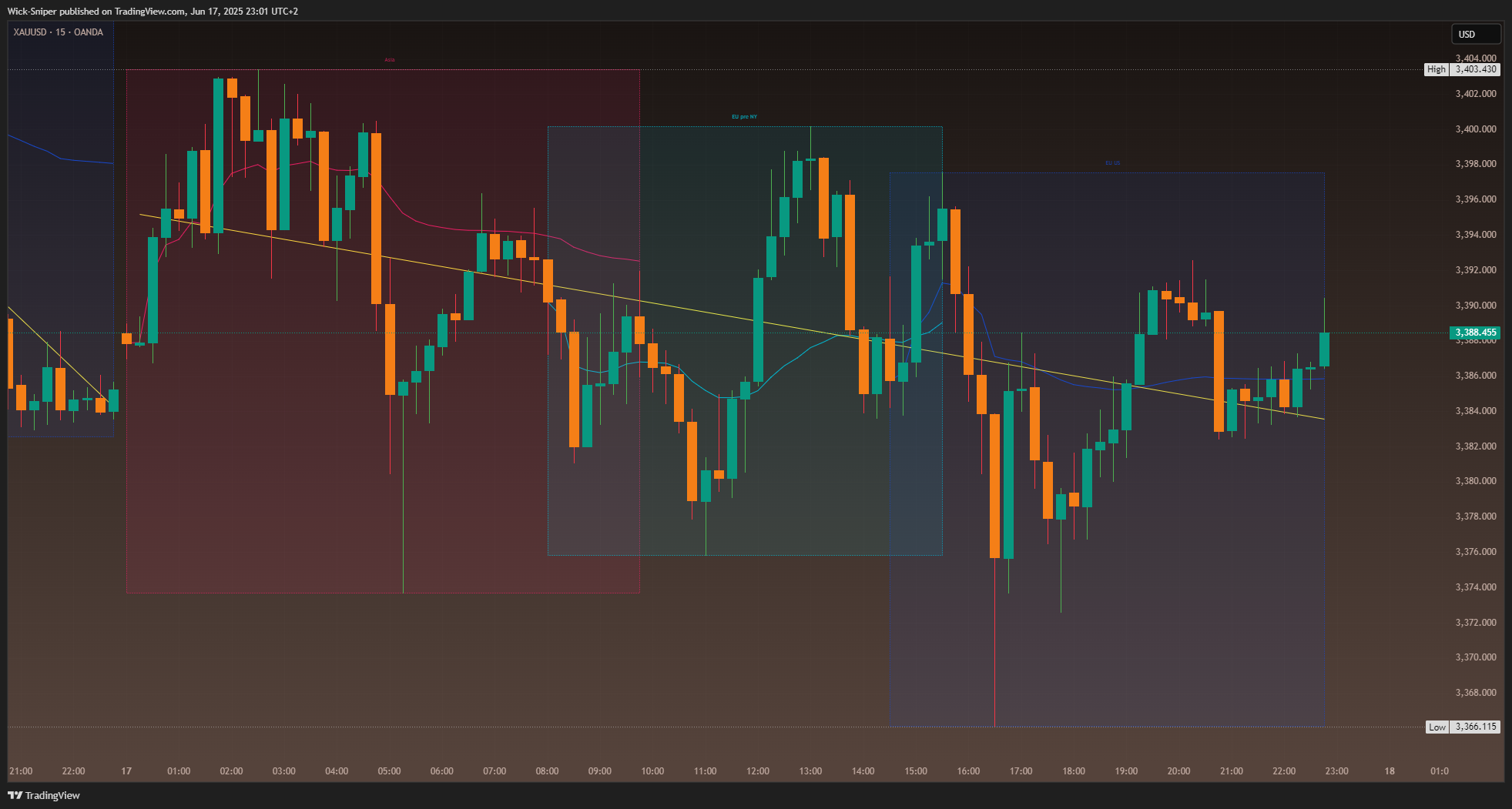 OANDA:XAUUSD Chart Image by Wick-Sniper