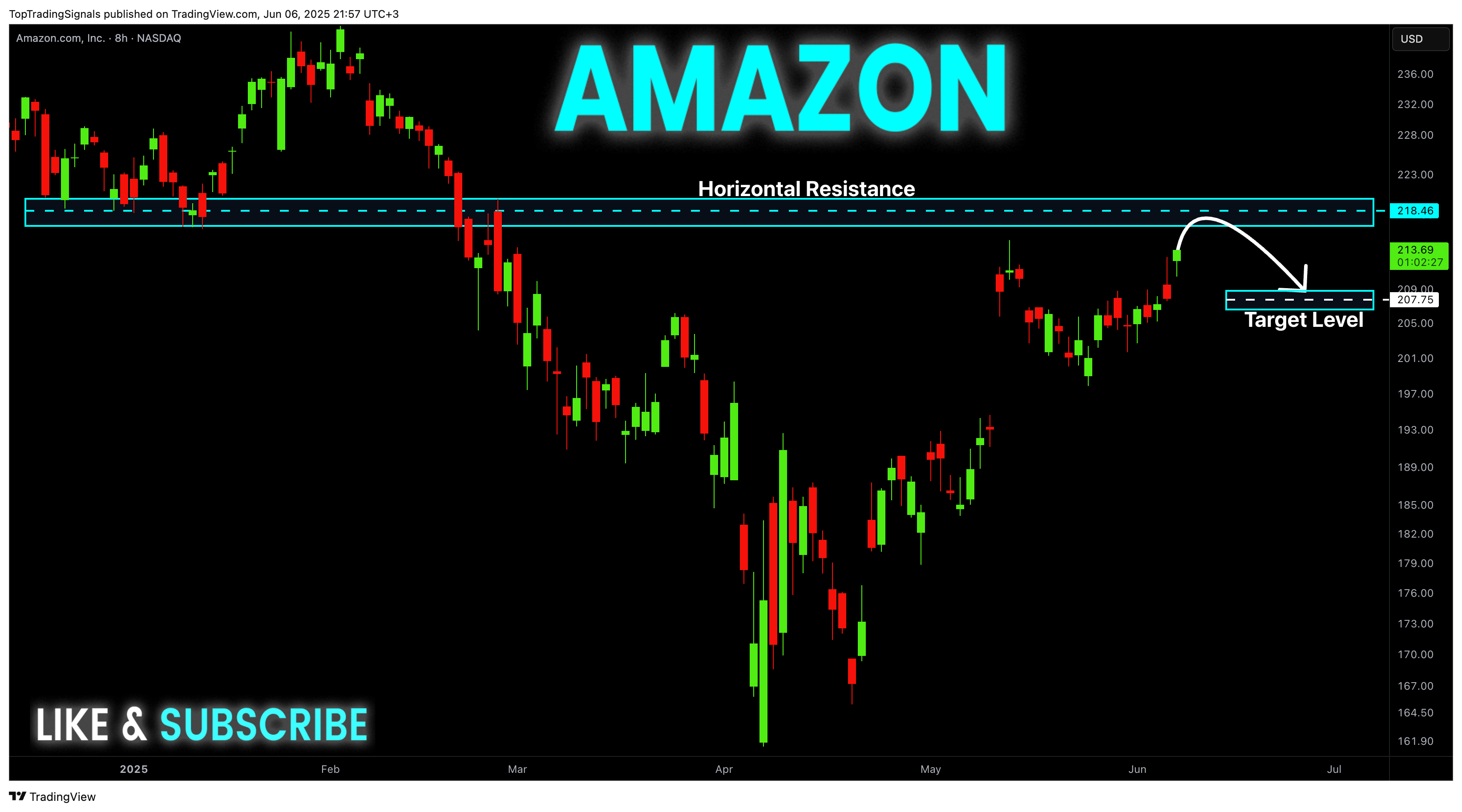 BATS:AMZN Chart Image by TopTradingSignals