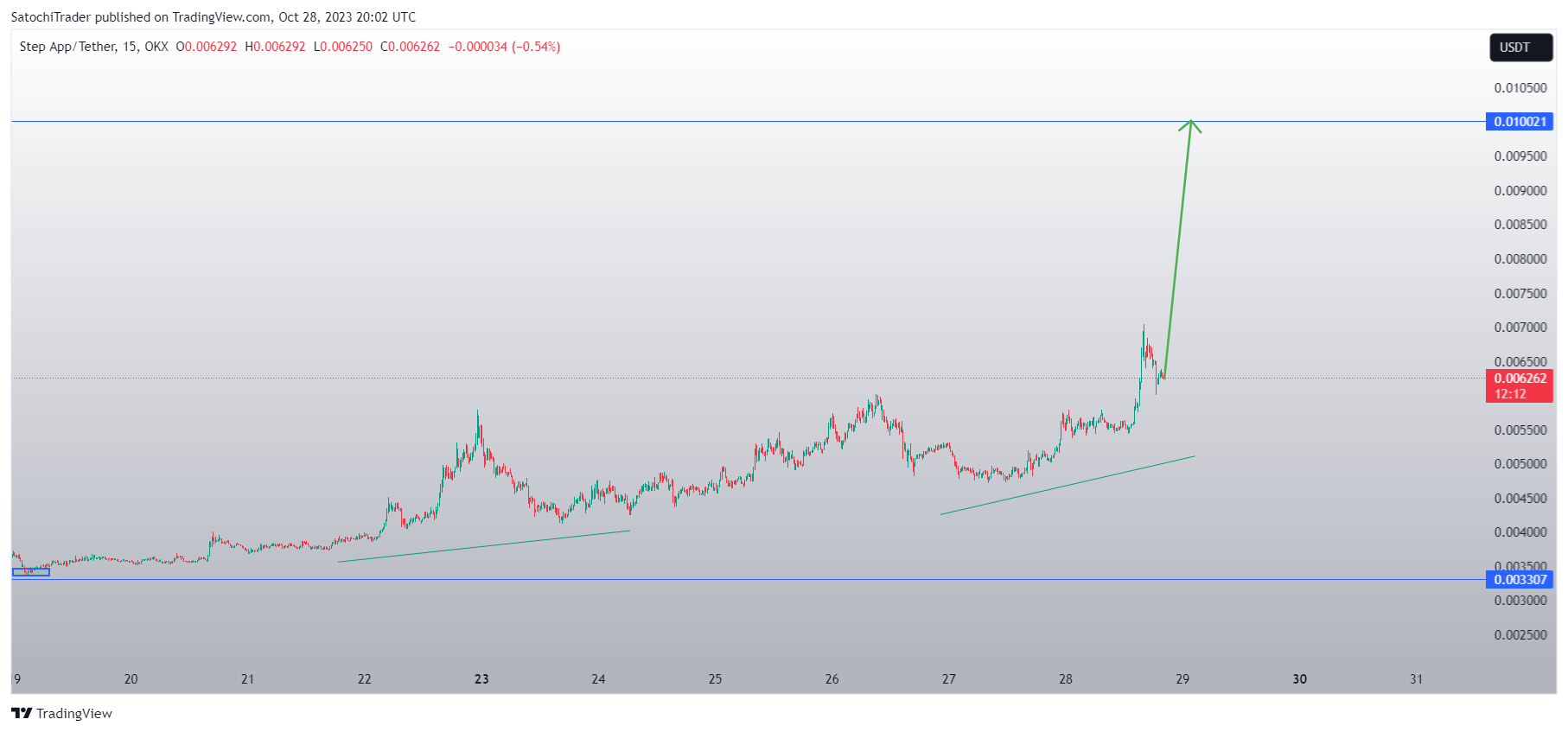 OKX:FITFIUSDT Chart Image by SatochiTrader