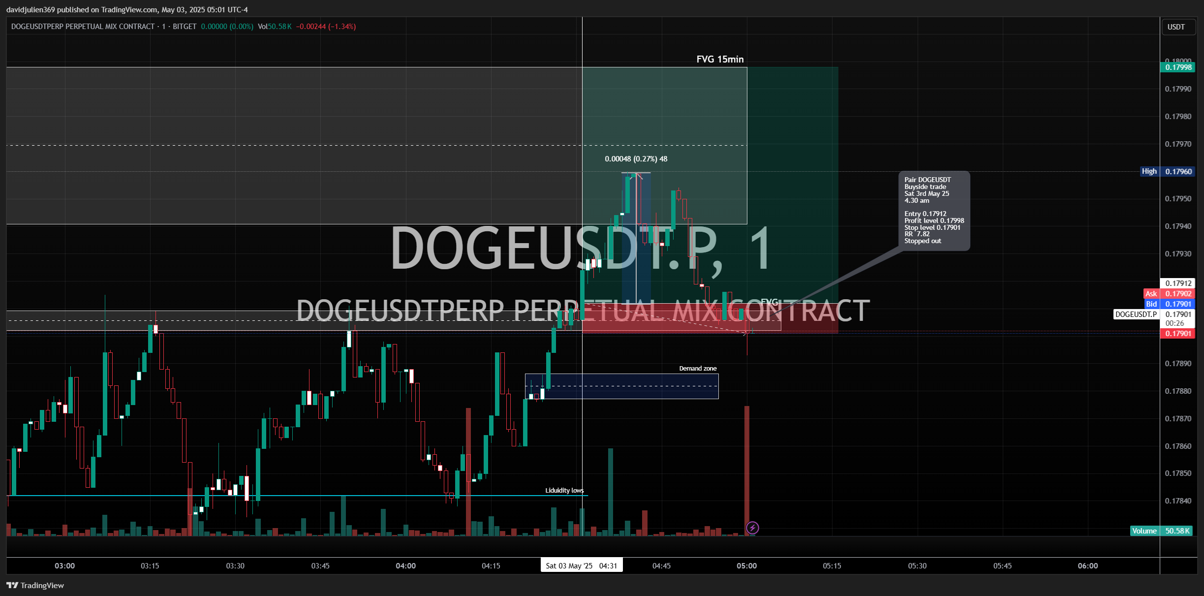 BITGET:DOGEUSDT.P Chart Image by davidjulien369