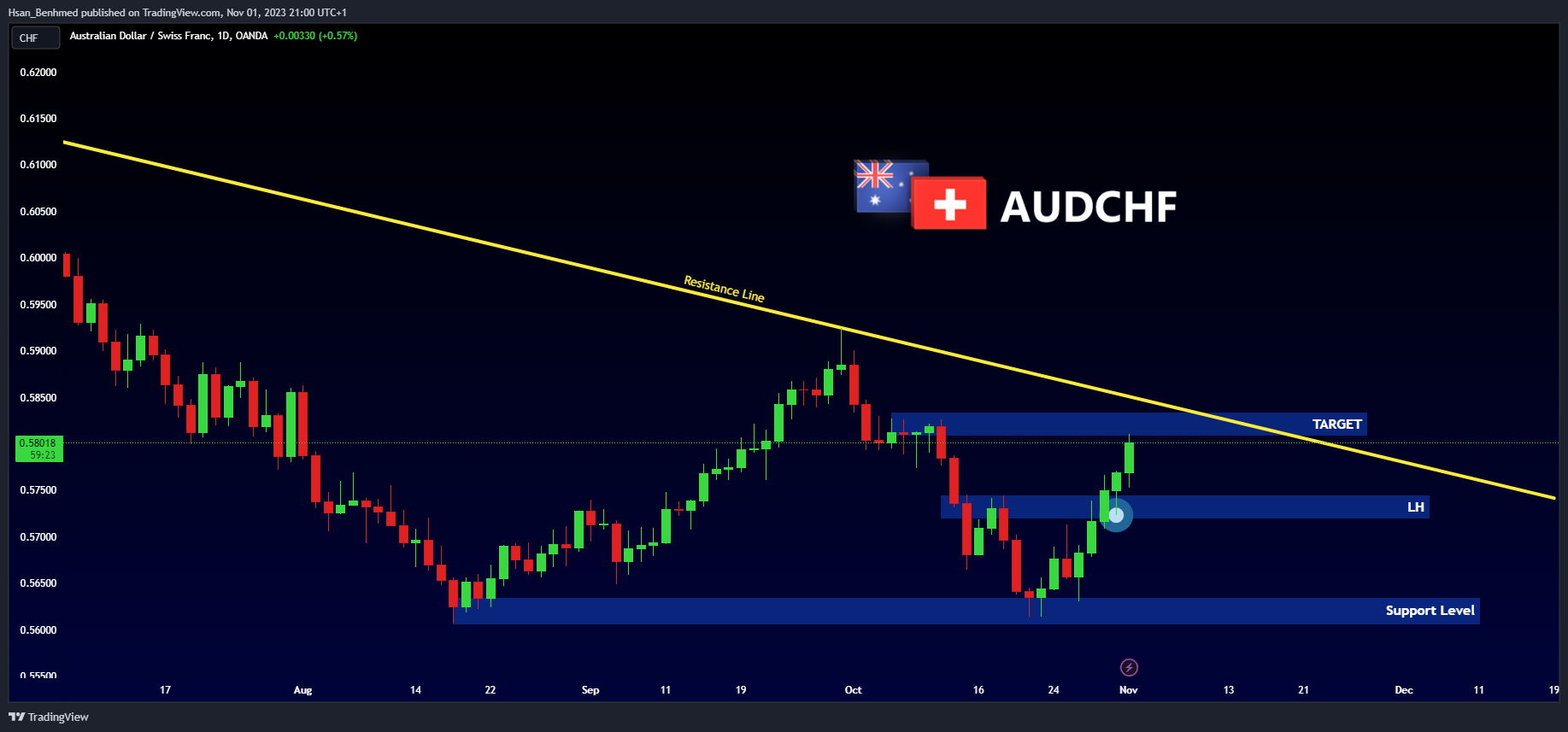 OANDA:AUDCHF Chart Image by Hsan_Benhmed