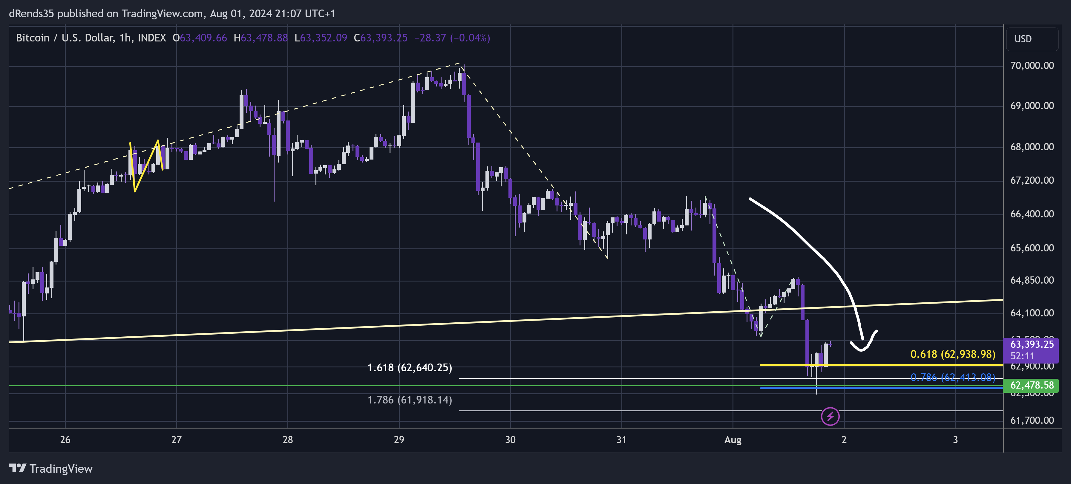 INDEX:BTCUSD Chart Image by dRends35