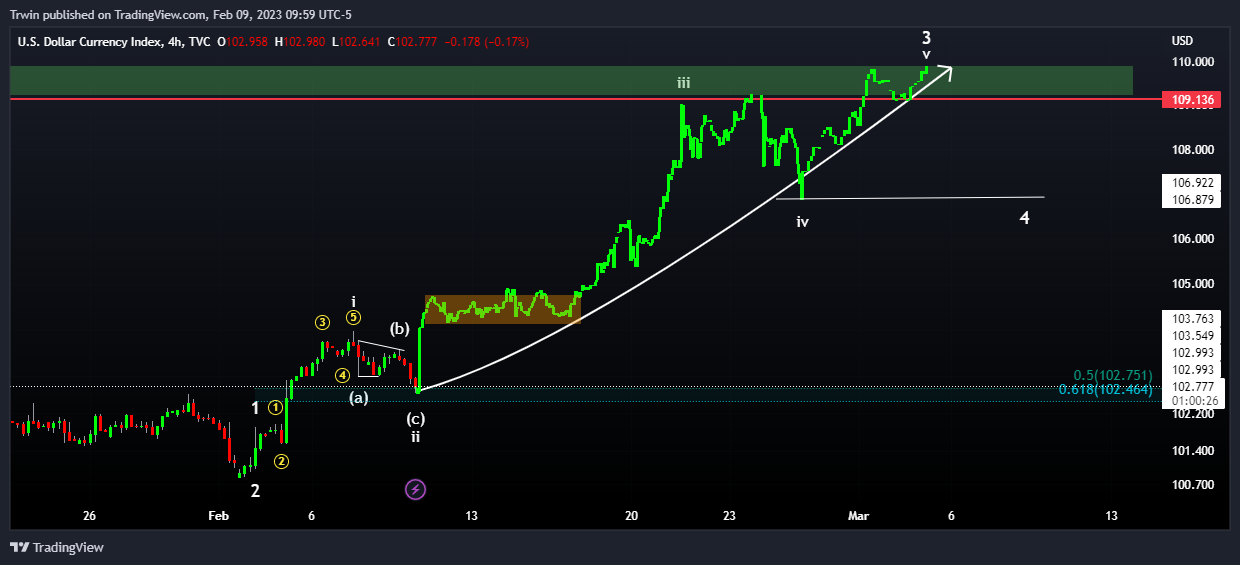 TVC:DXY Chart Image by Trwin