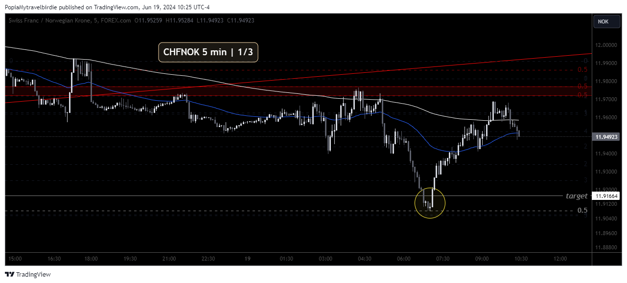 FOREXCOM:CHFNOK Chart Image by PopiaMytravelbirdie