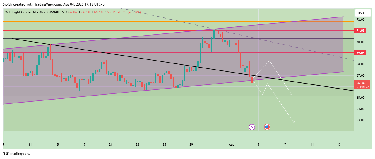 ICMARKETS:XTIUSD Chart Image by SibiSh