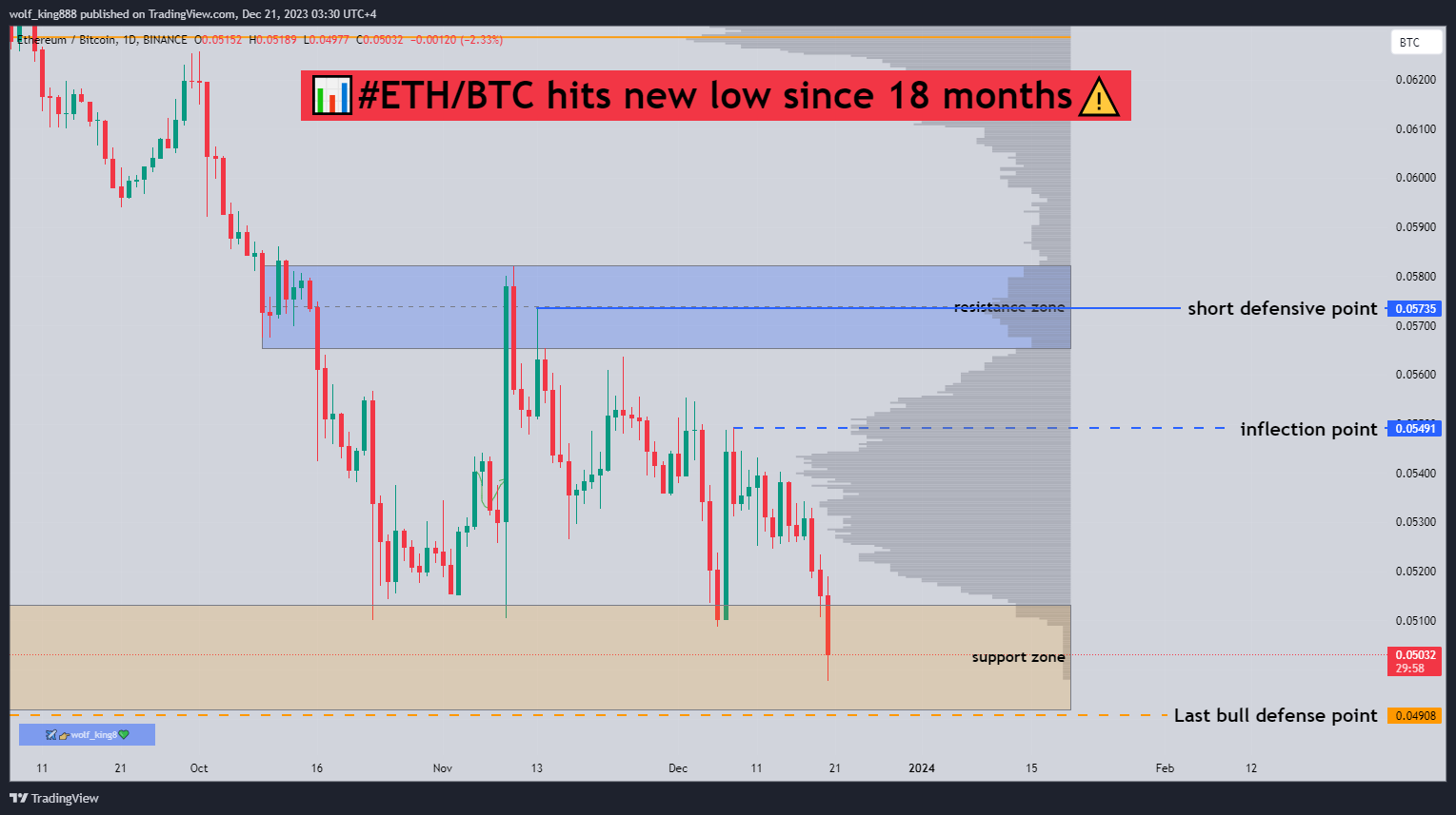 BINANCE:ETHBTC Chart Image by wolf_king888