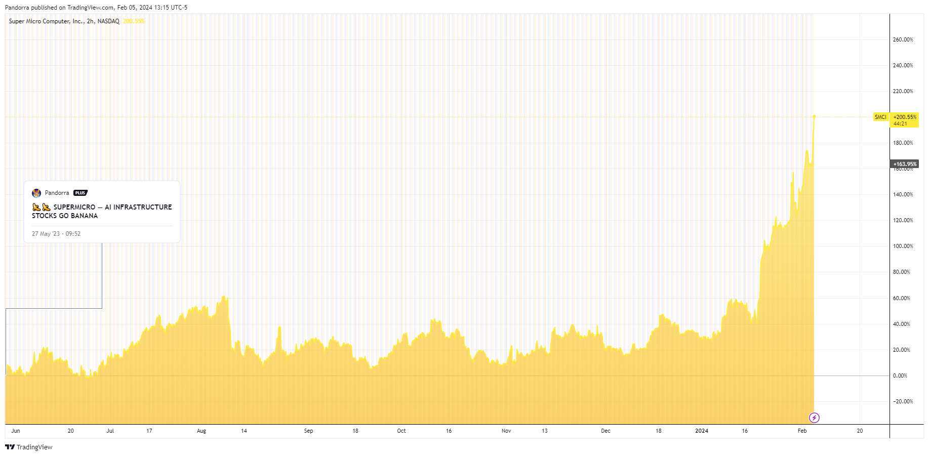 BATS:SMCI Chart Image by PandorraResearch