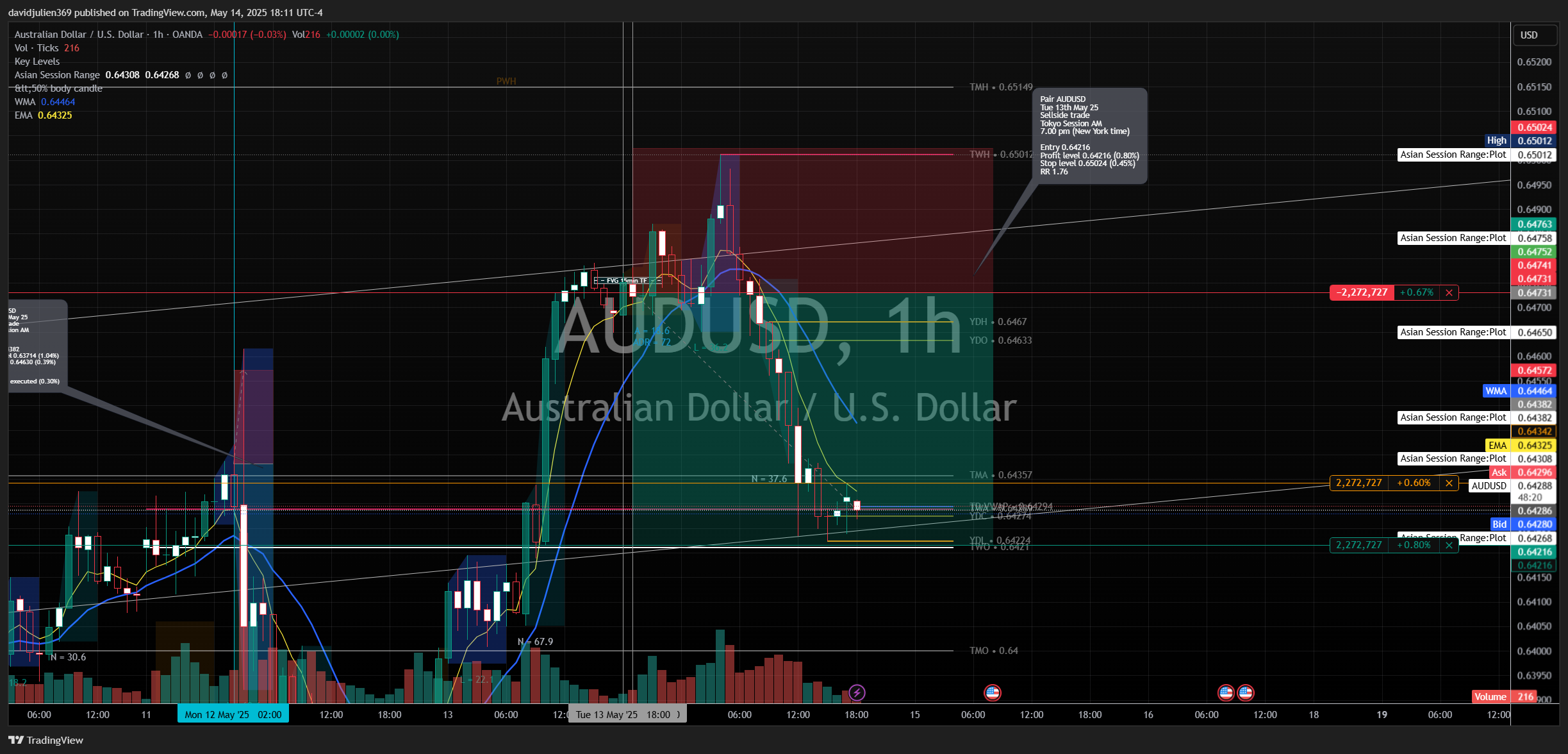 OANDA:AUDUSD Chart Image by davidjulien369