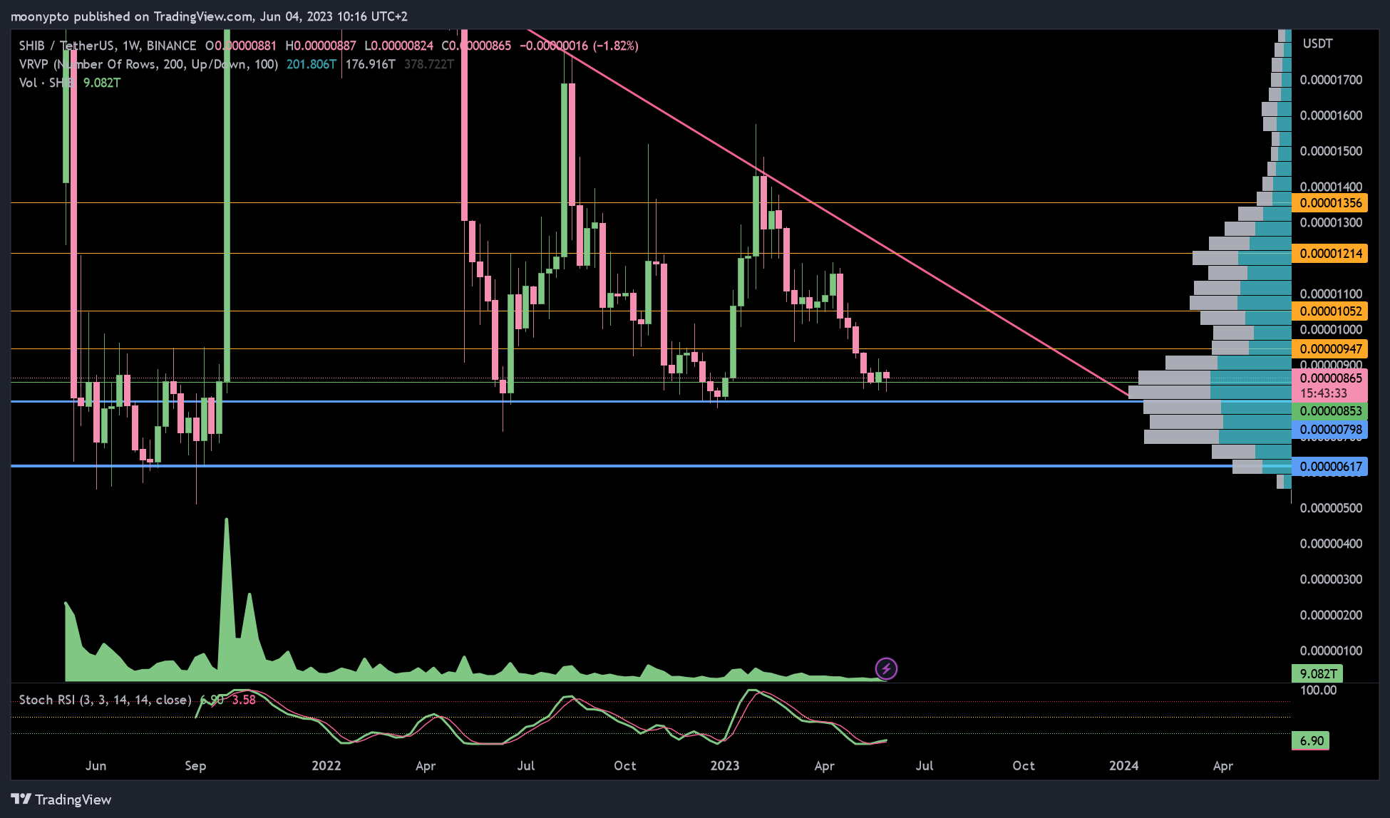 BINANCE:SHIBUSDT Chart Image by moonypto