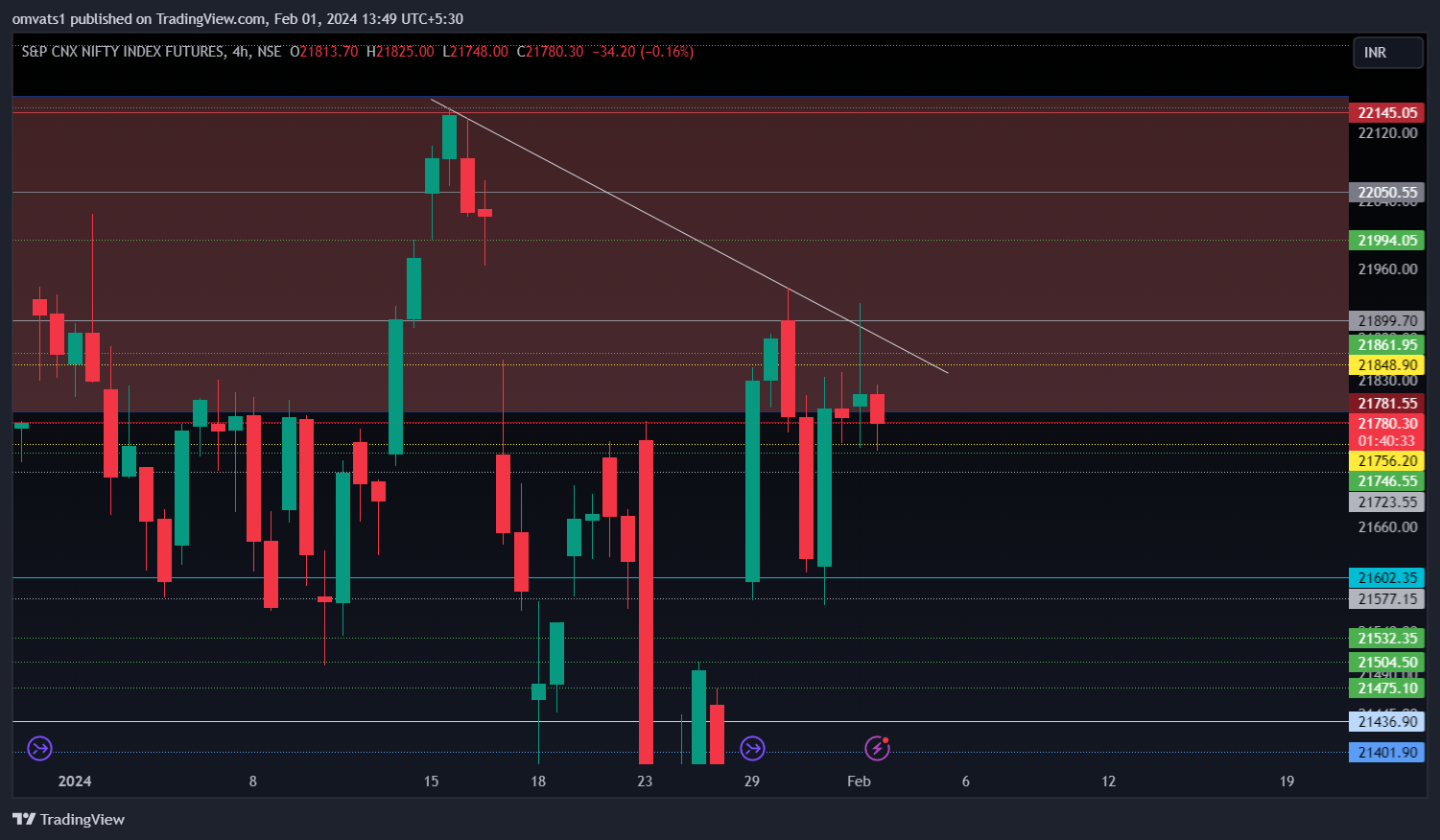 NSE:NIFTY1! Chart Image by omvats1