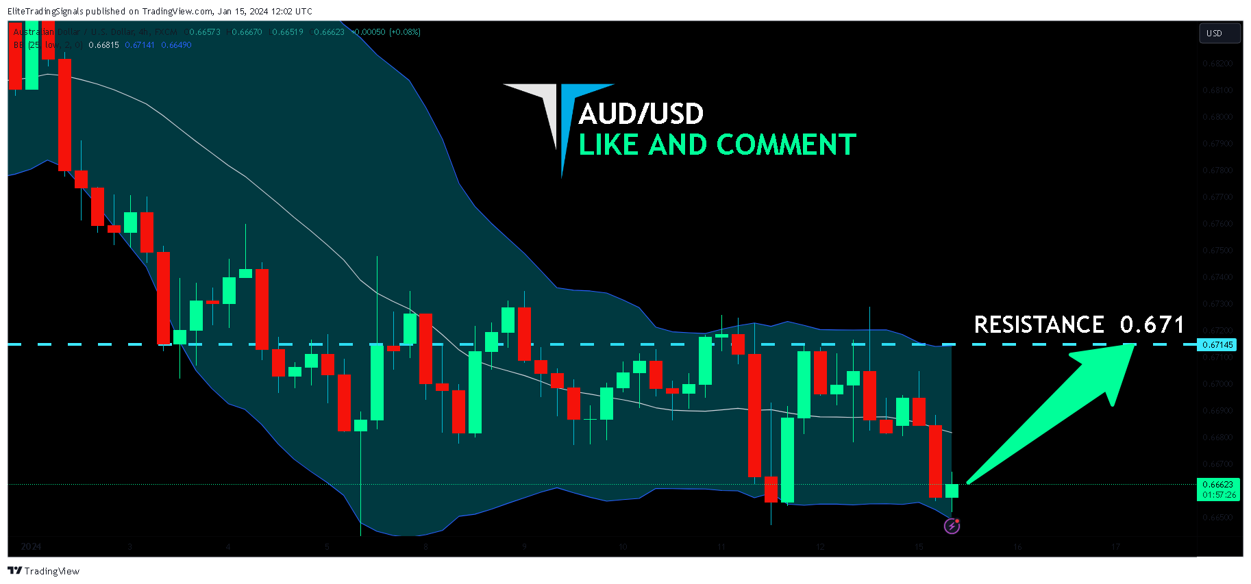 FX:AUDUSD Chart Image by EliteTradingSignals