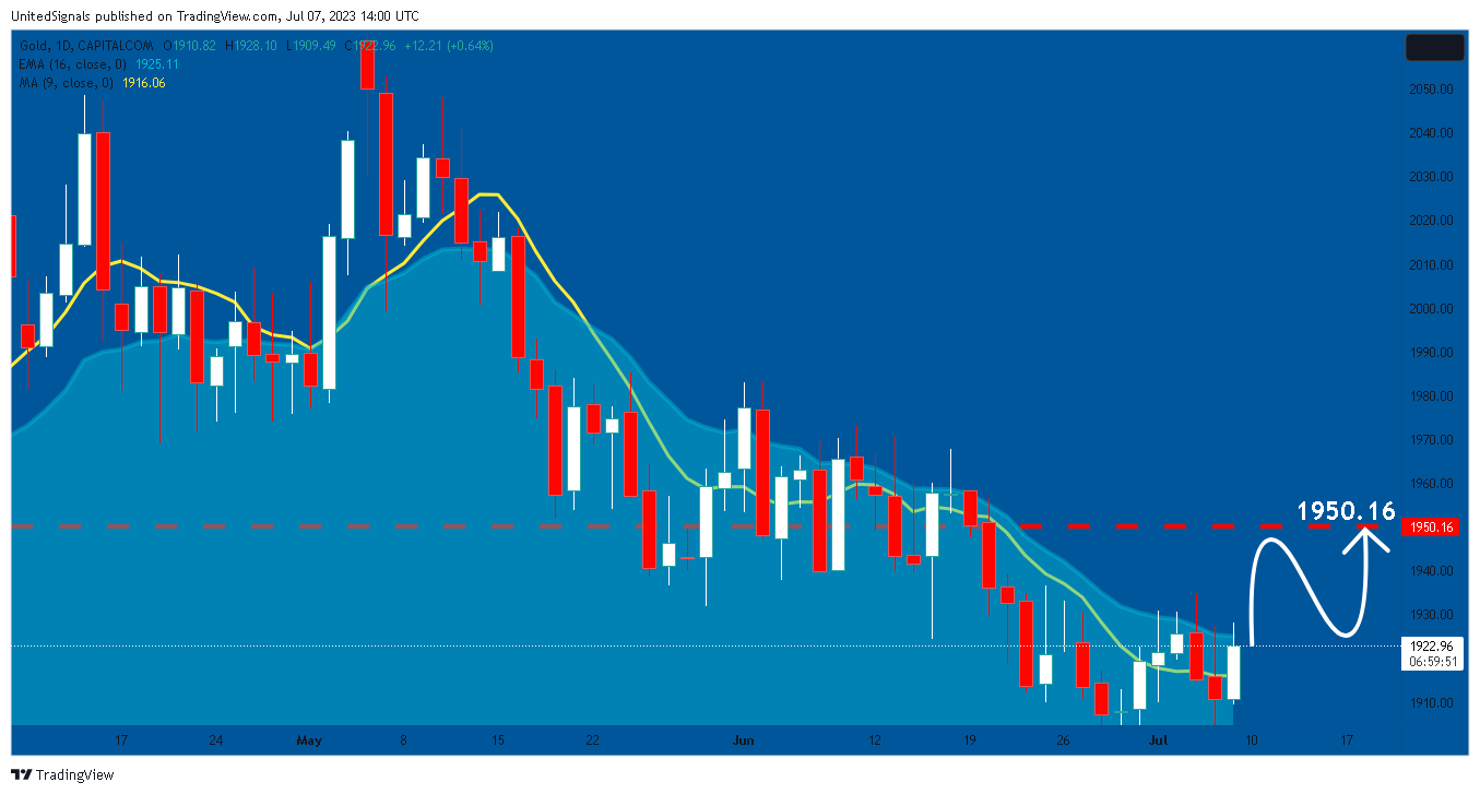 CAPITALCOM:GOLD Chart Image by UnitedSignals