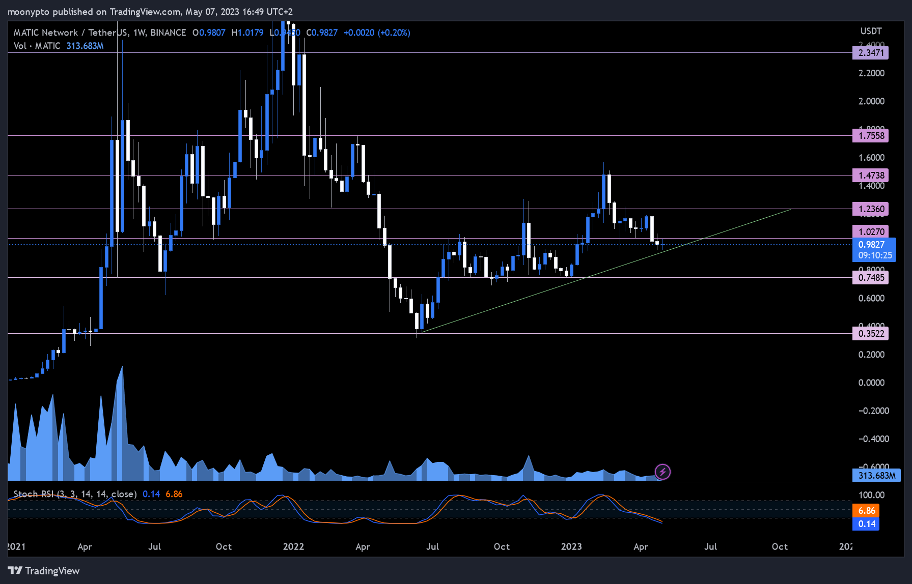 BINANCE:MATICUSDT Chart Image by moonypto