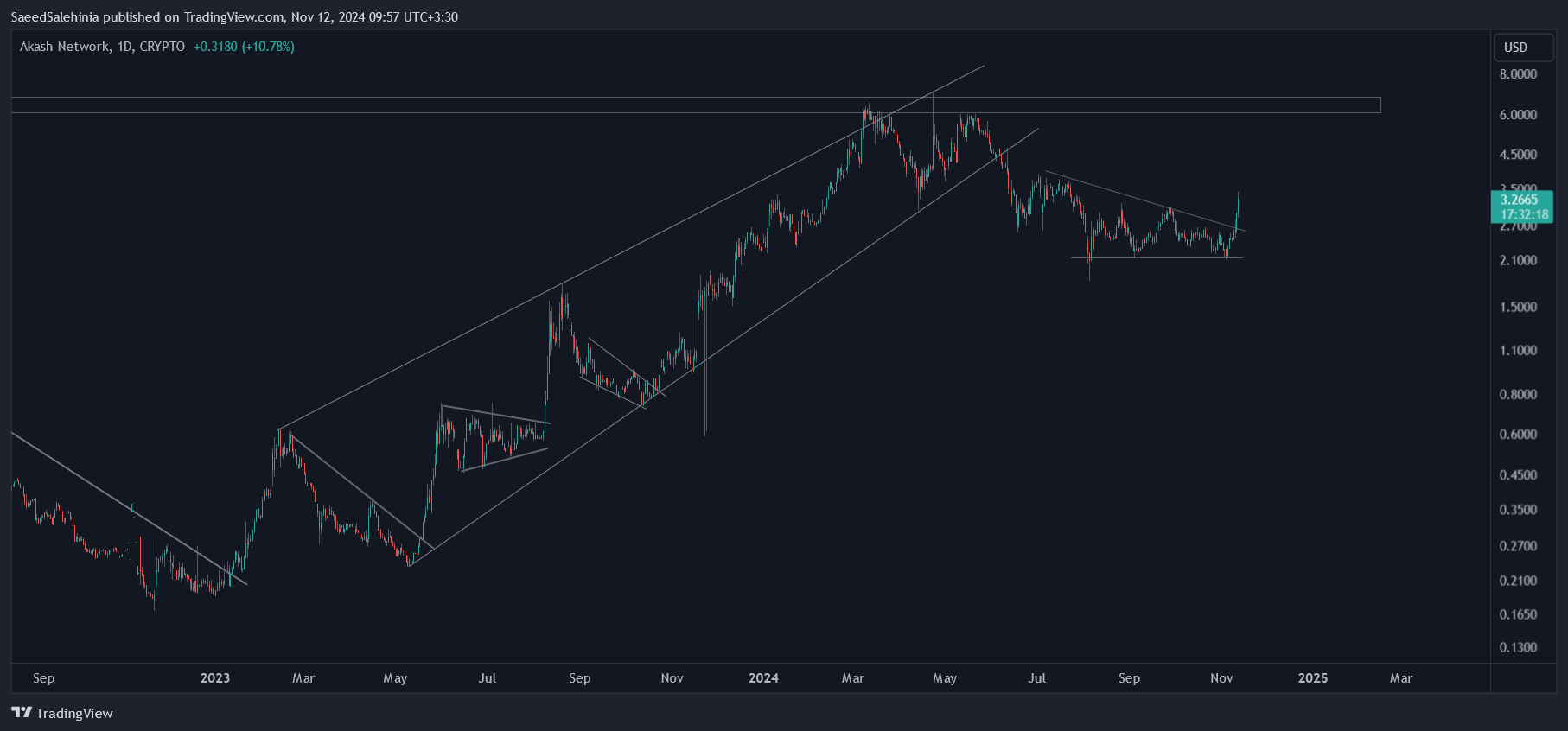 CRYPTO:AKTUSD Chart Image by SaeedSalehinia