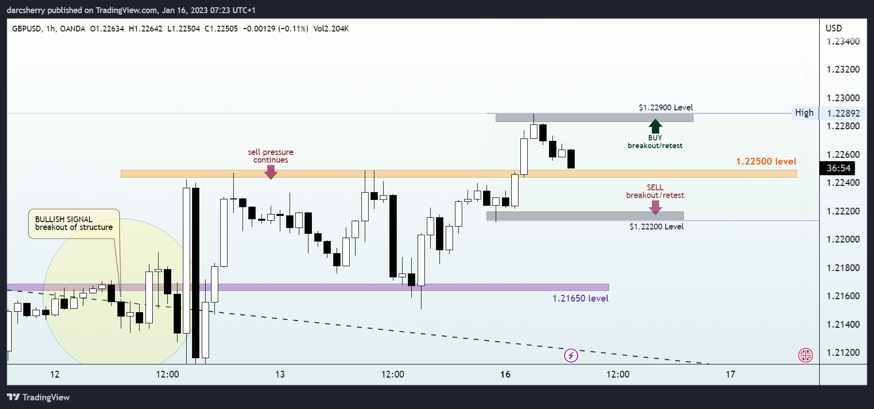 OANDA:GBPUSD Chart Image by darcsherry
