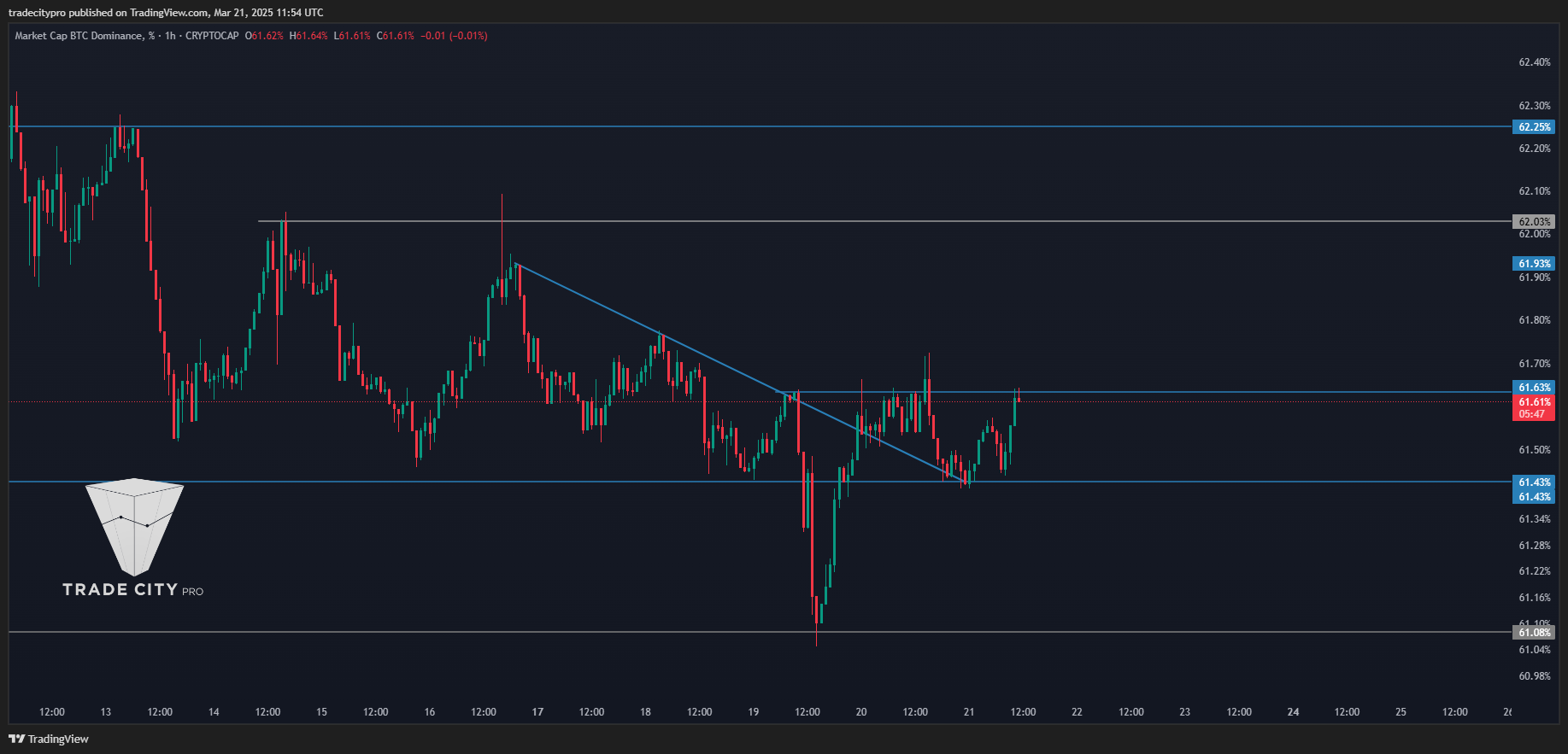 CRYPTOCAP:BTC.D Chart Image by tradecitypro