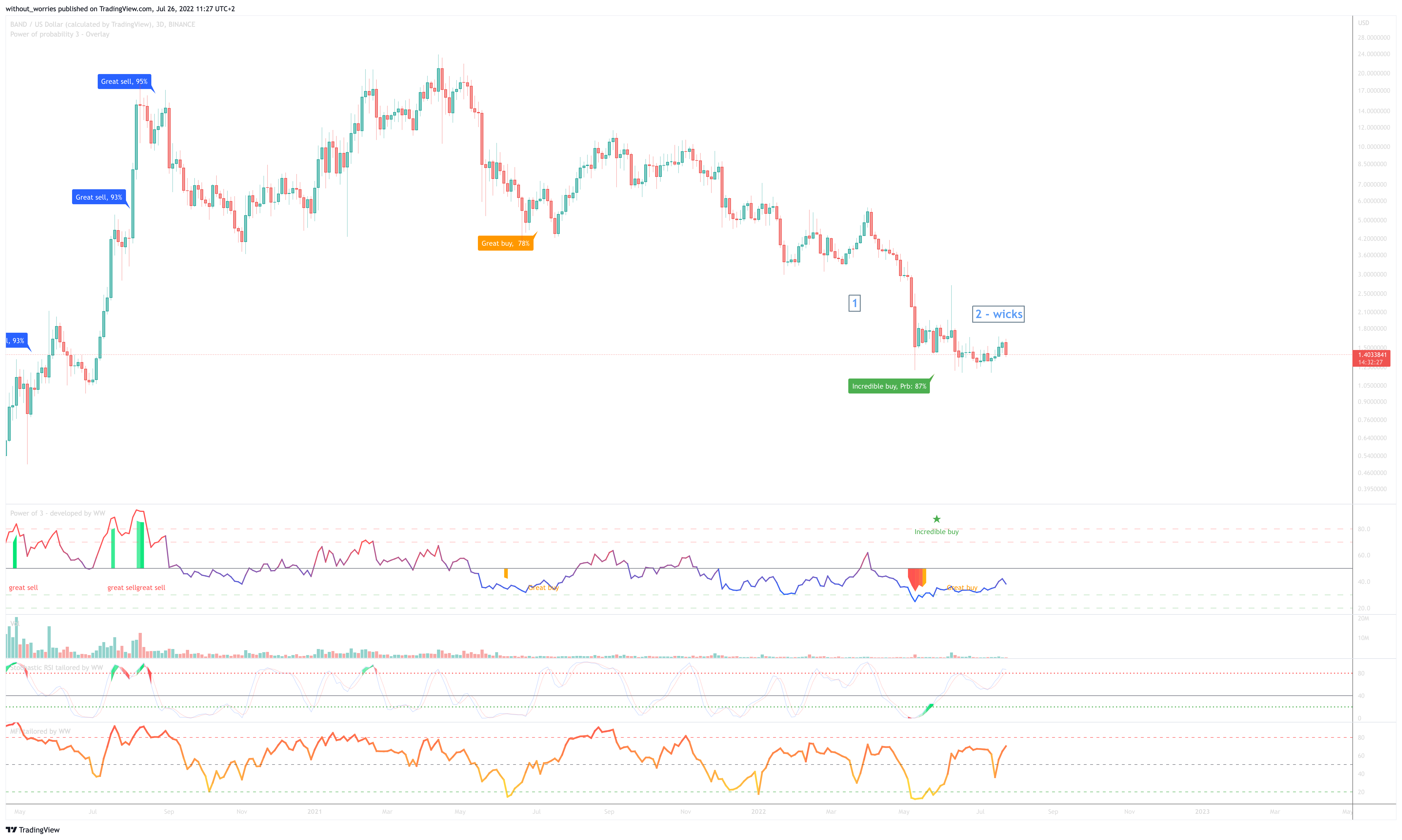 BINANCE:BANDUSD Chart Image by without_worries