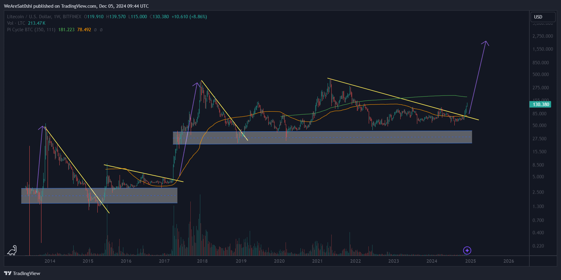 BITFINEX:LTCUSD Chart Image by WeAreSat0shi