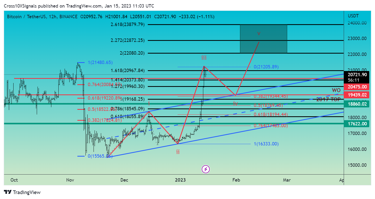 BINANCE:BTCUSDT Chart Image by Cross10XSignals