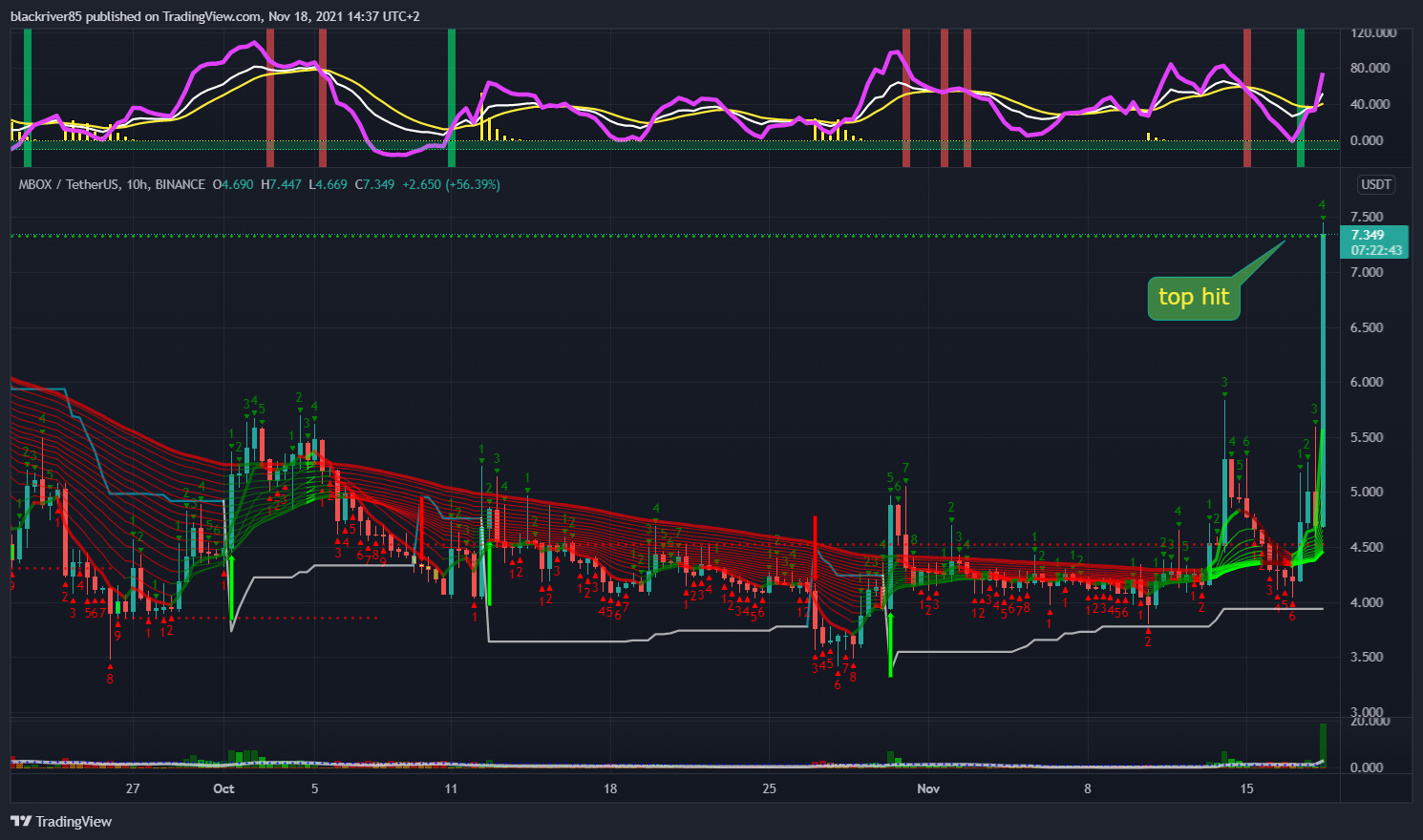 BINANCE:MBOXUSDT Chart Image by blackriver85