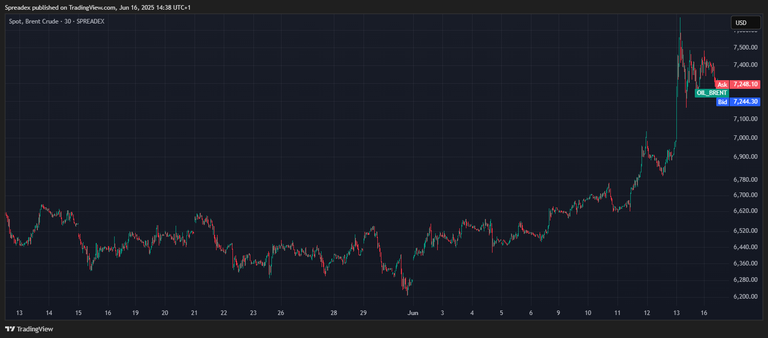 SPREADEX:OIL_BRENT Chart Image by Spreadex
