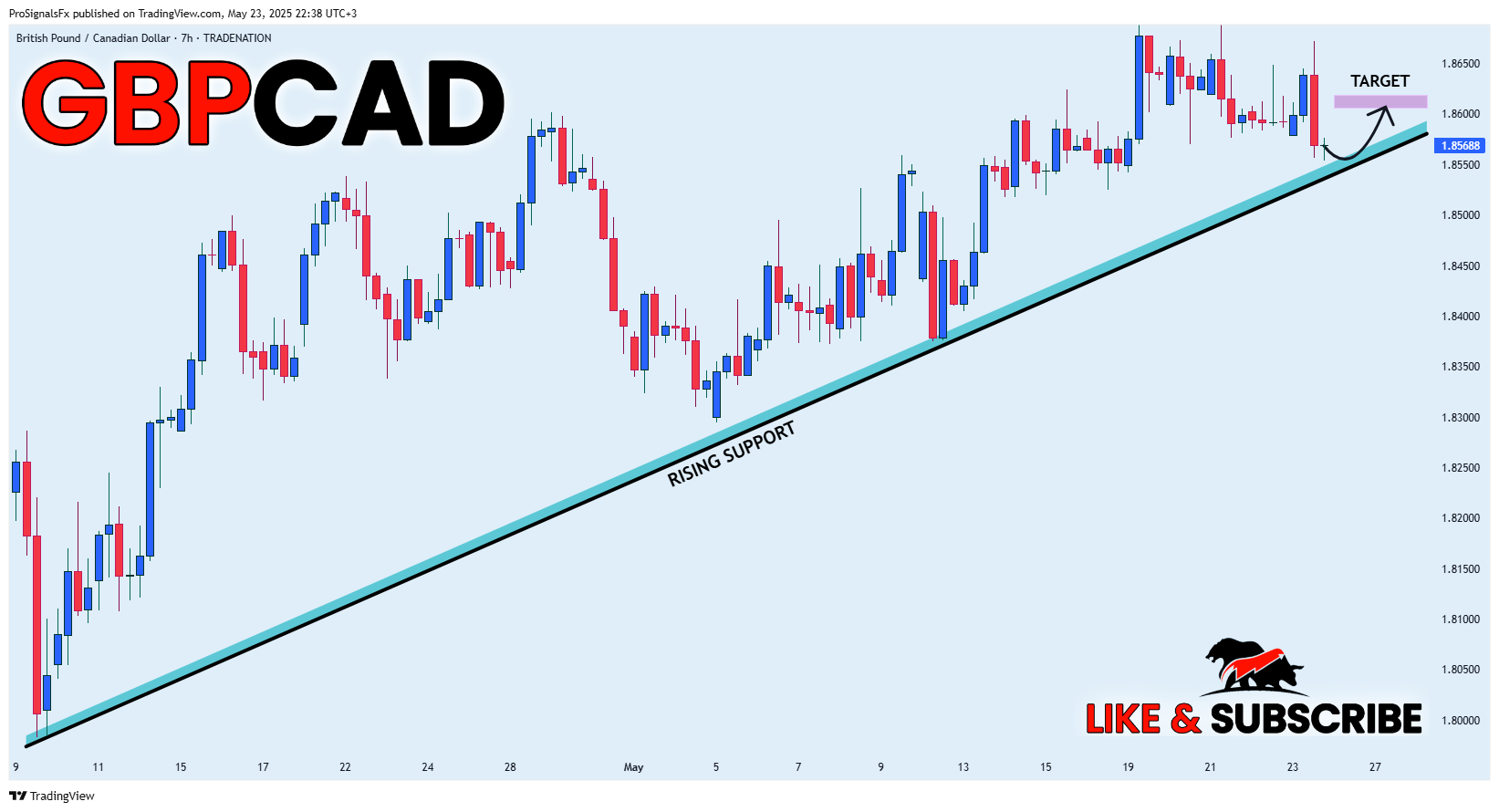 TRADENATION:GBPCAD Chart Image by ProSignalsFx