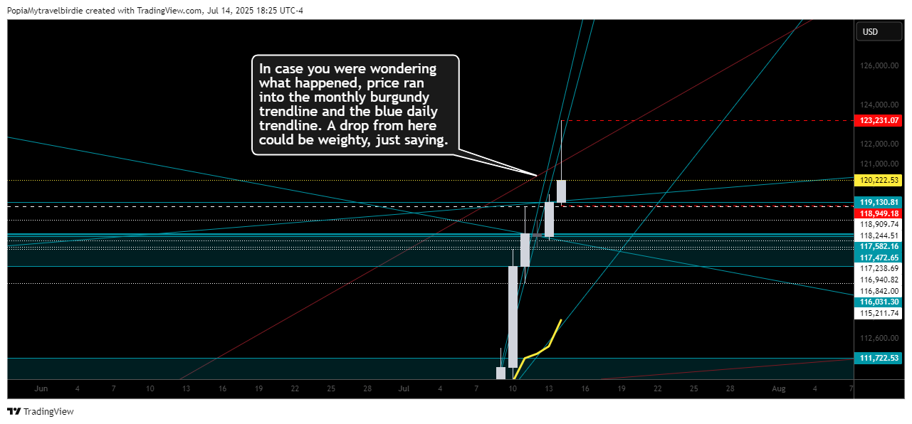 COINBASE:BTCUSD Chart Image by PopiaMytravelbirdie