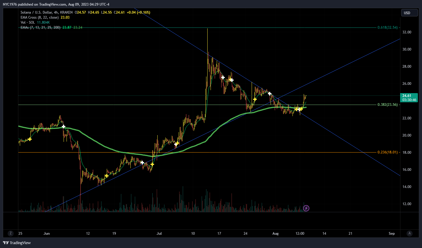 KRAKEN:SOLUSD Chart Image by NYC1976
