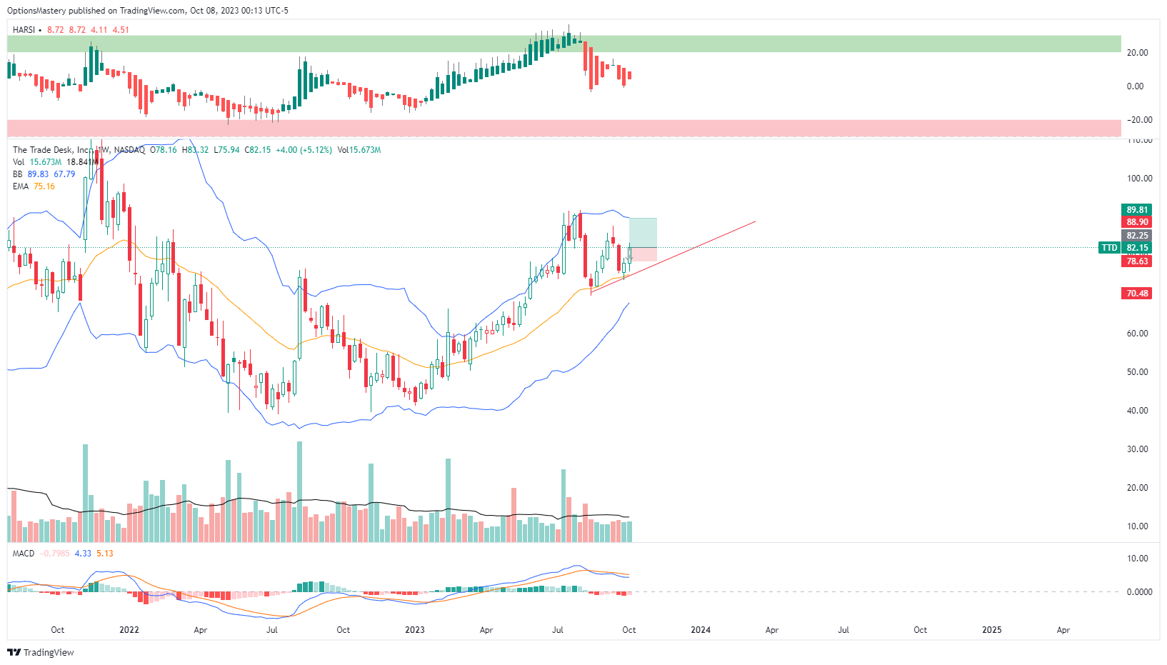 NASDAQ:TTD Chart Image by OptionsMastery