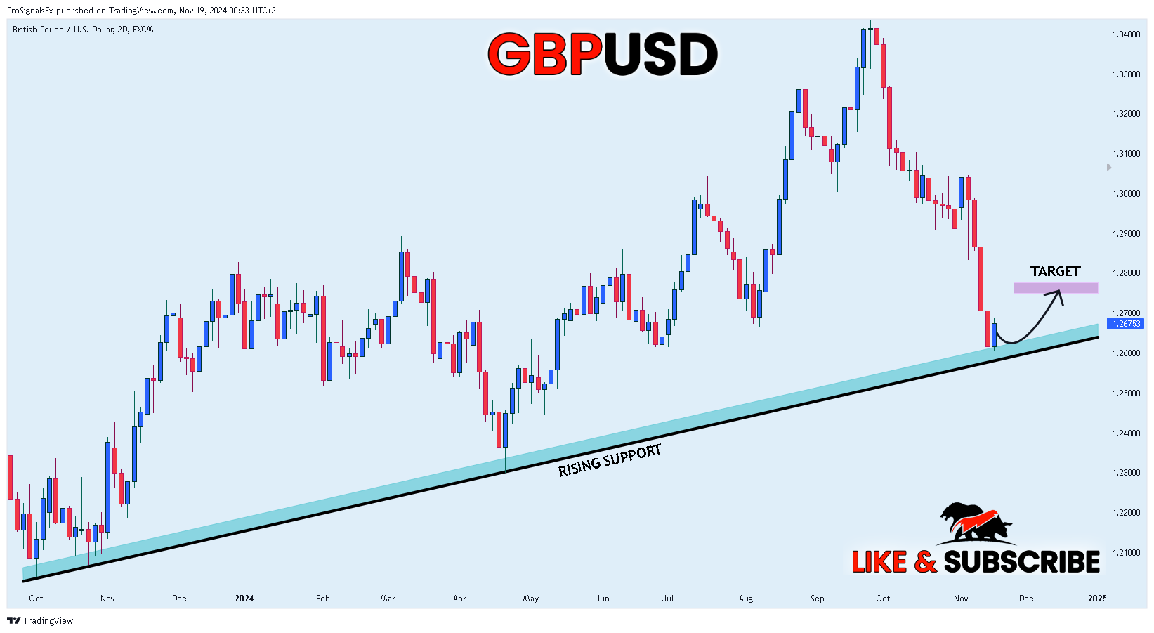FX:GBPUSD Chart Image by ProSignalsFx