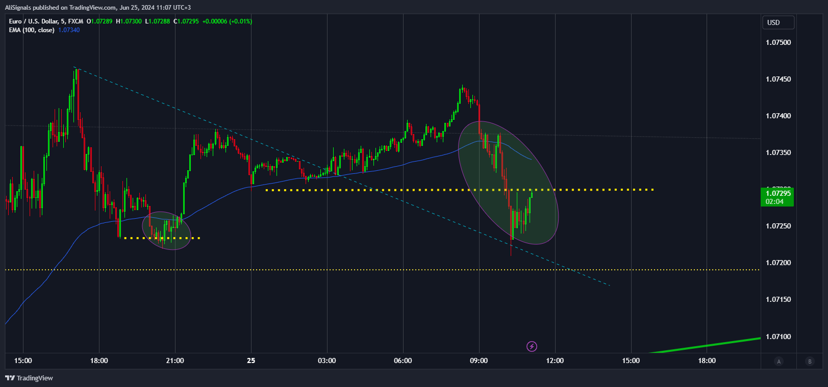 FX:EURUSD Chart Image by AliSignals
