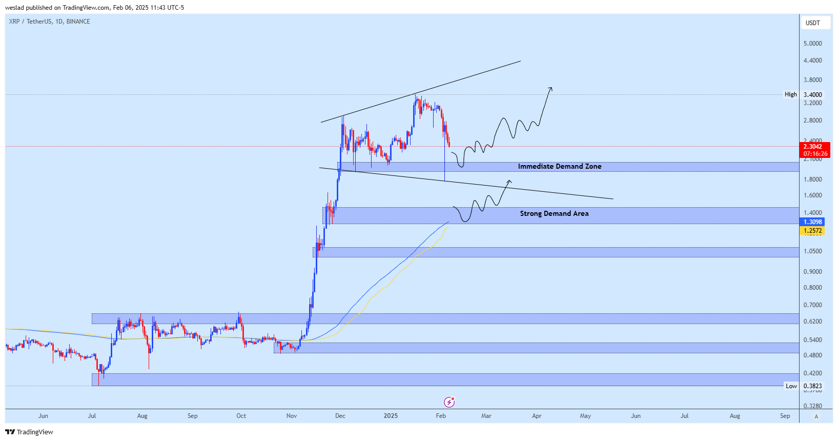 BINANCE:XRPUSDT Chart Image by weslad