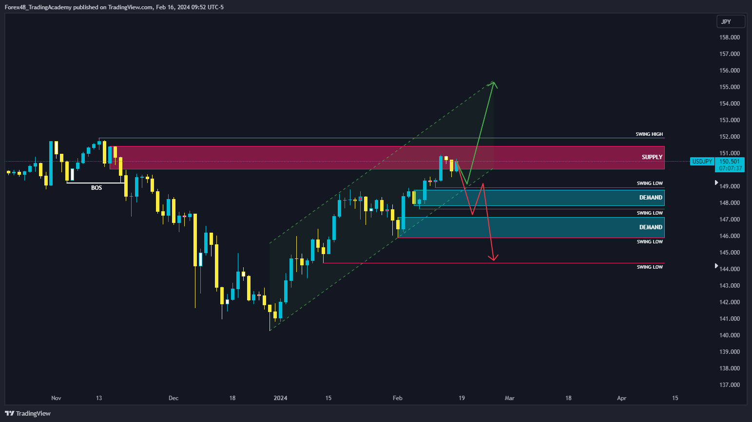 OANDA:USDJPY Chart Image by EdgeTradingJourney