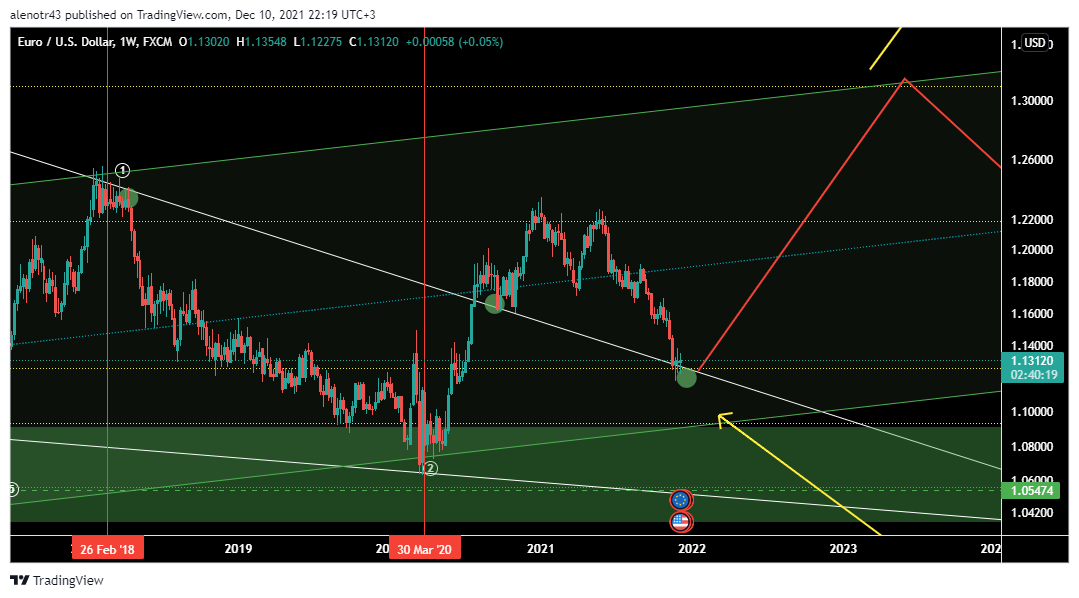 FX:EURUSD Chart Image by alenotr43